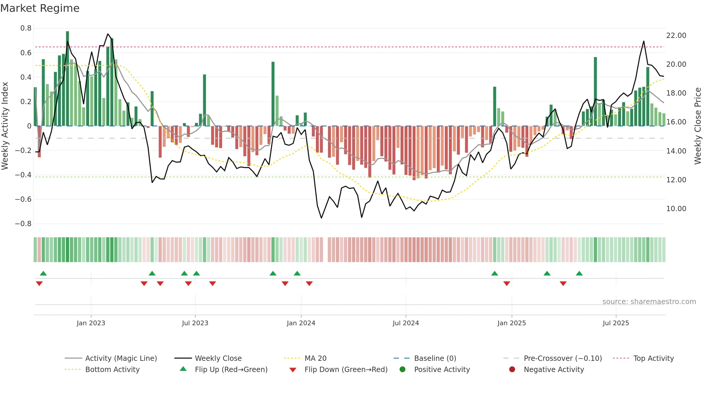 603701 weekly Market Snapshot chart, closing 2025-09-22.