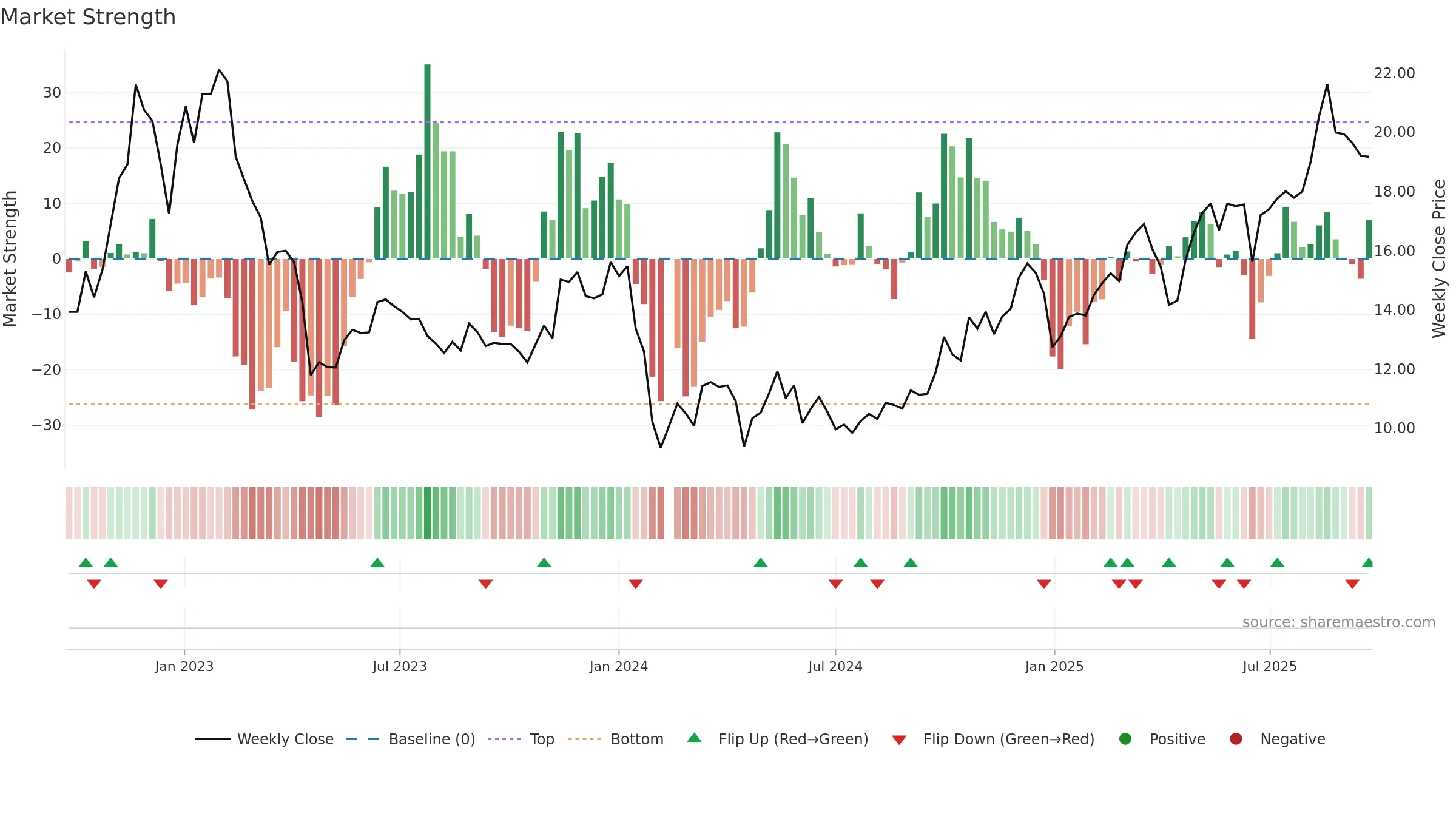 603701 weekly Market Strength chart, closing 2025-09-22.