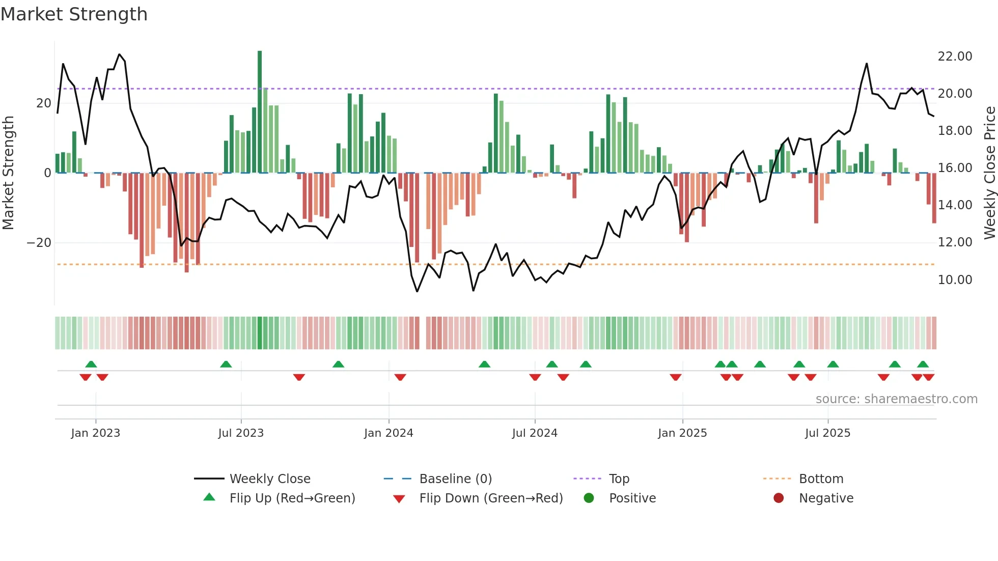 603701 weekly Market Strength chart