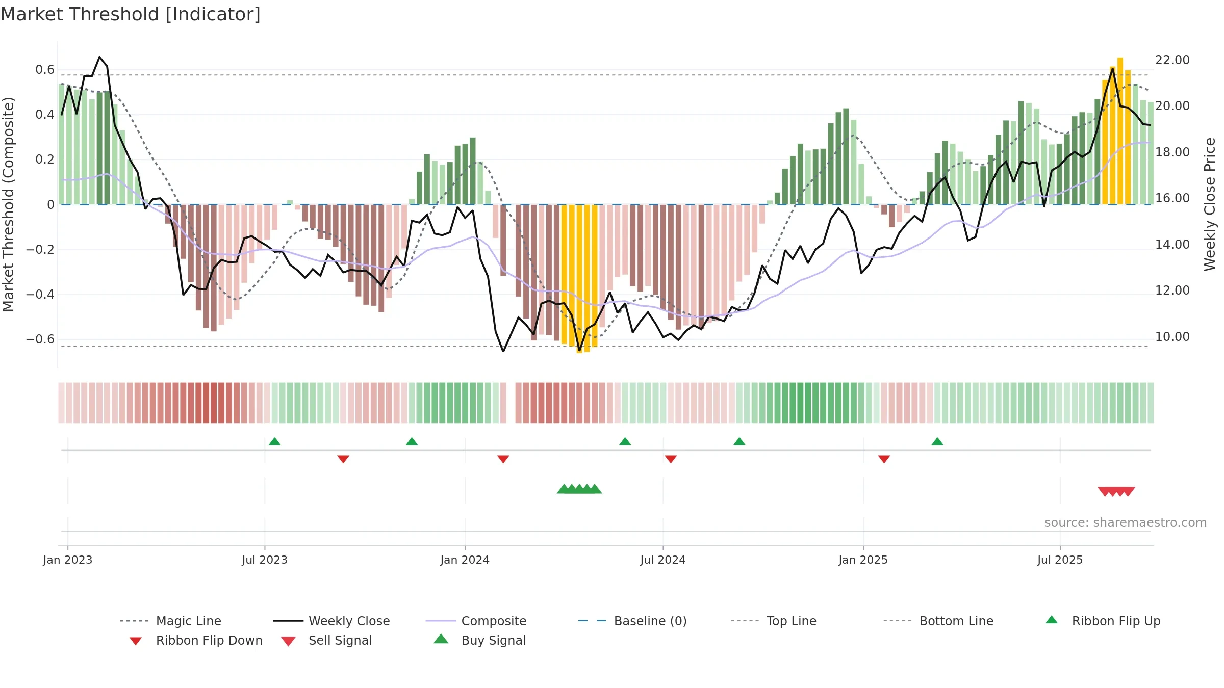 603701 weekly Market Threshold chart, closing 2025-09-22.