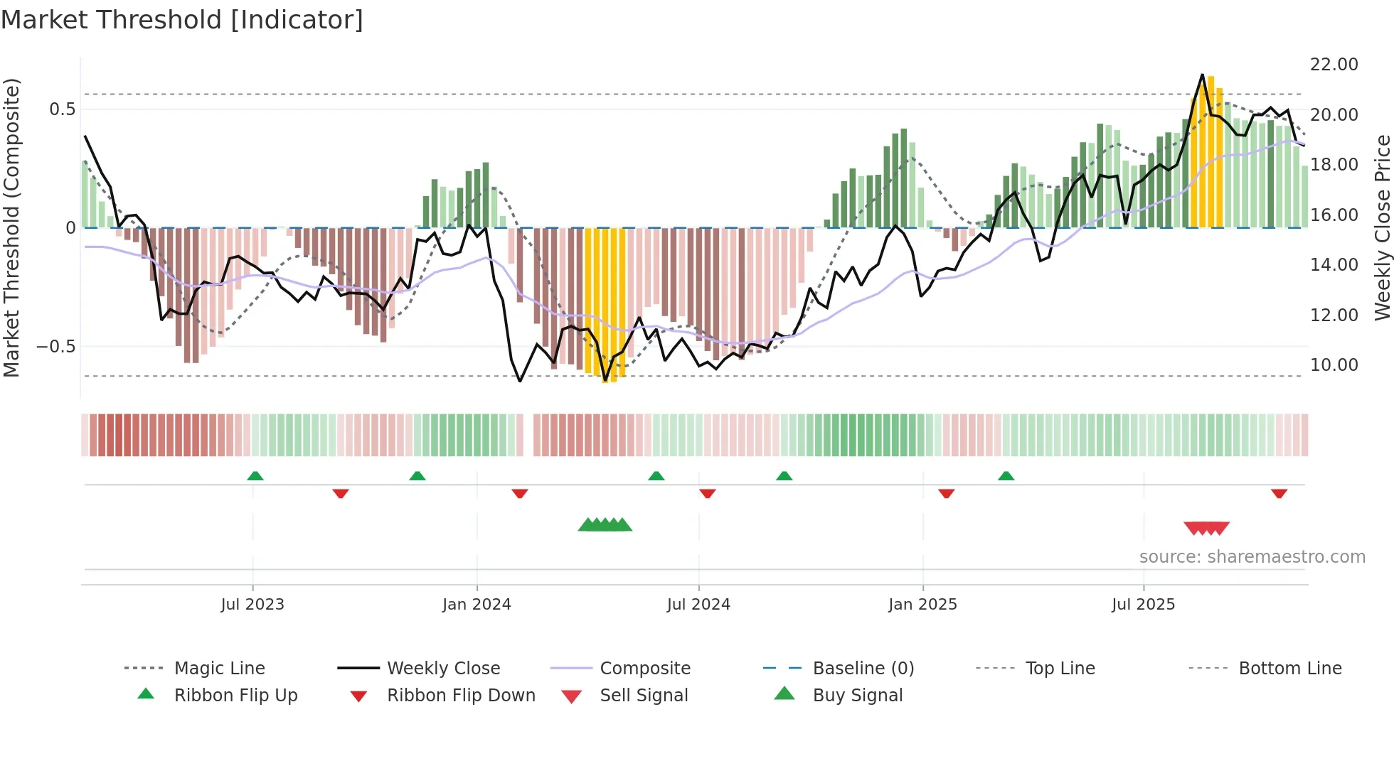 603701 weekly Market Threshold chart