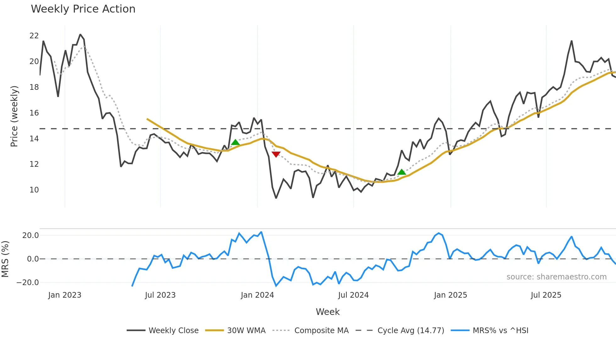 603701 weekly Price Action chart, closing 2025-11-10