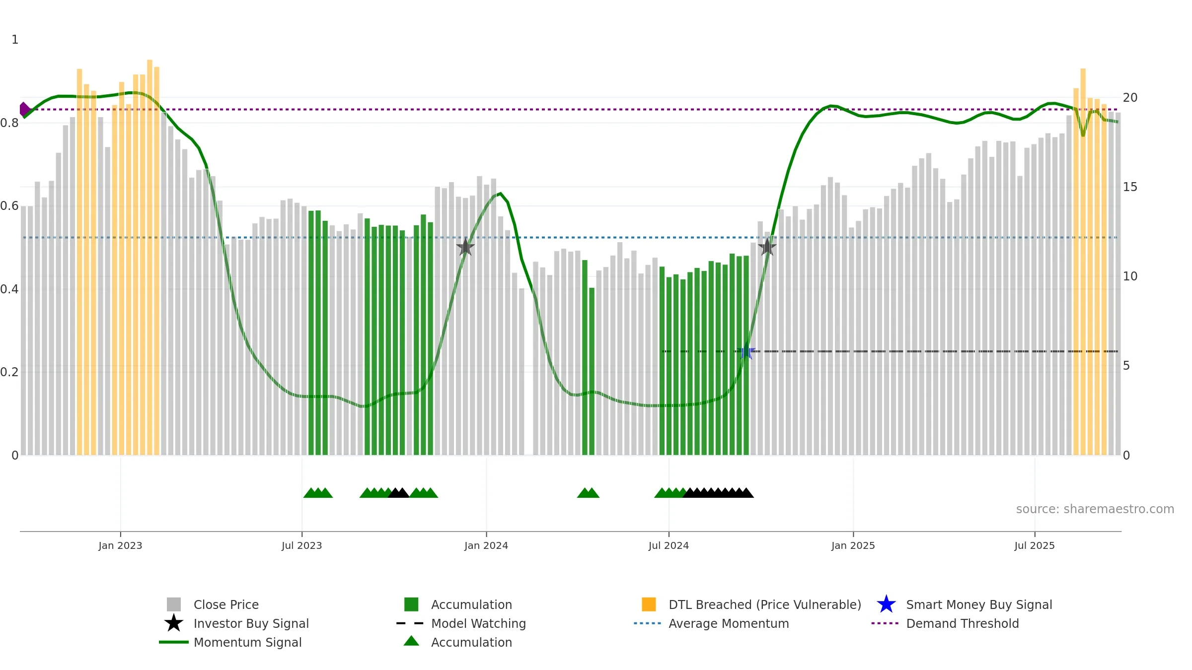 603701 weekly Smart Money chart, closing 2025-09-22.