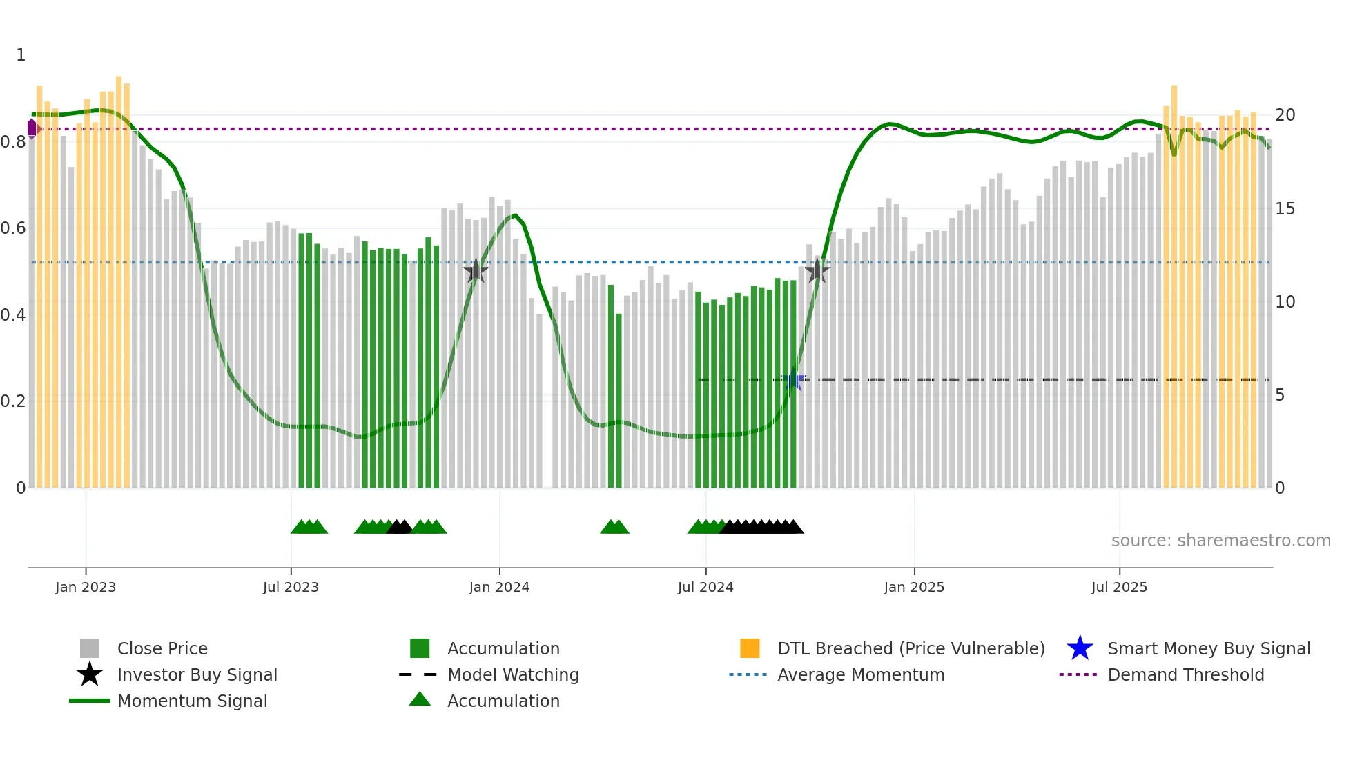 603701 weekly Smart Money chart