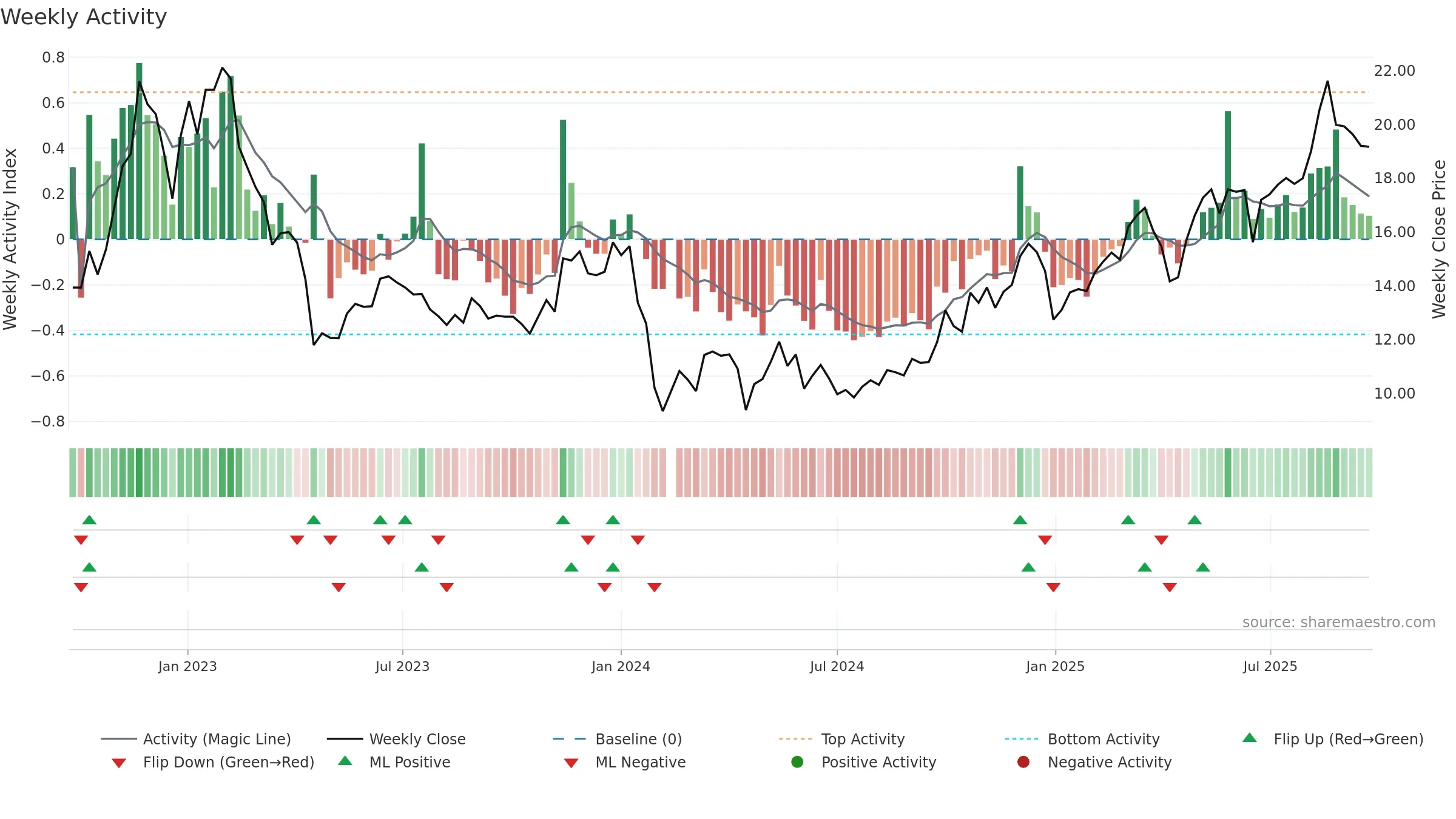 603701 weekly Activity chart, closing 2025-09-22.