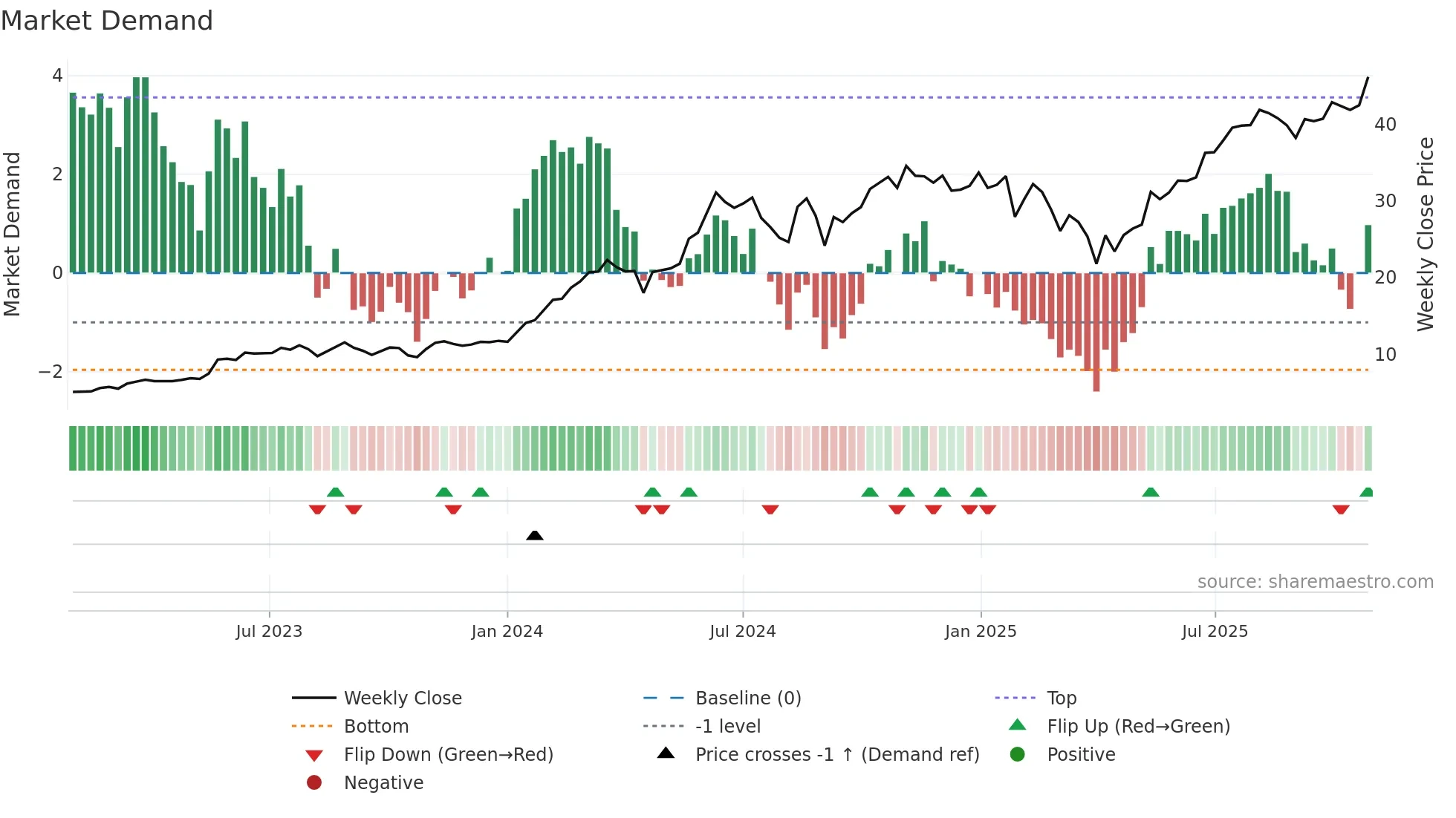 NVDA weekly Market Demand chart