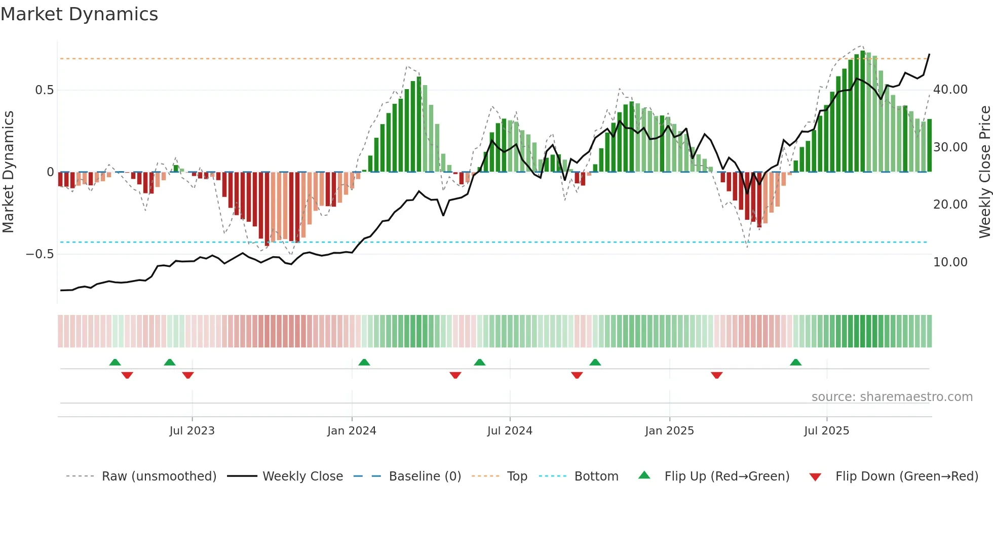 NVDA weekly Market Dynamics chart