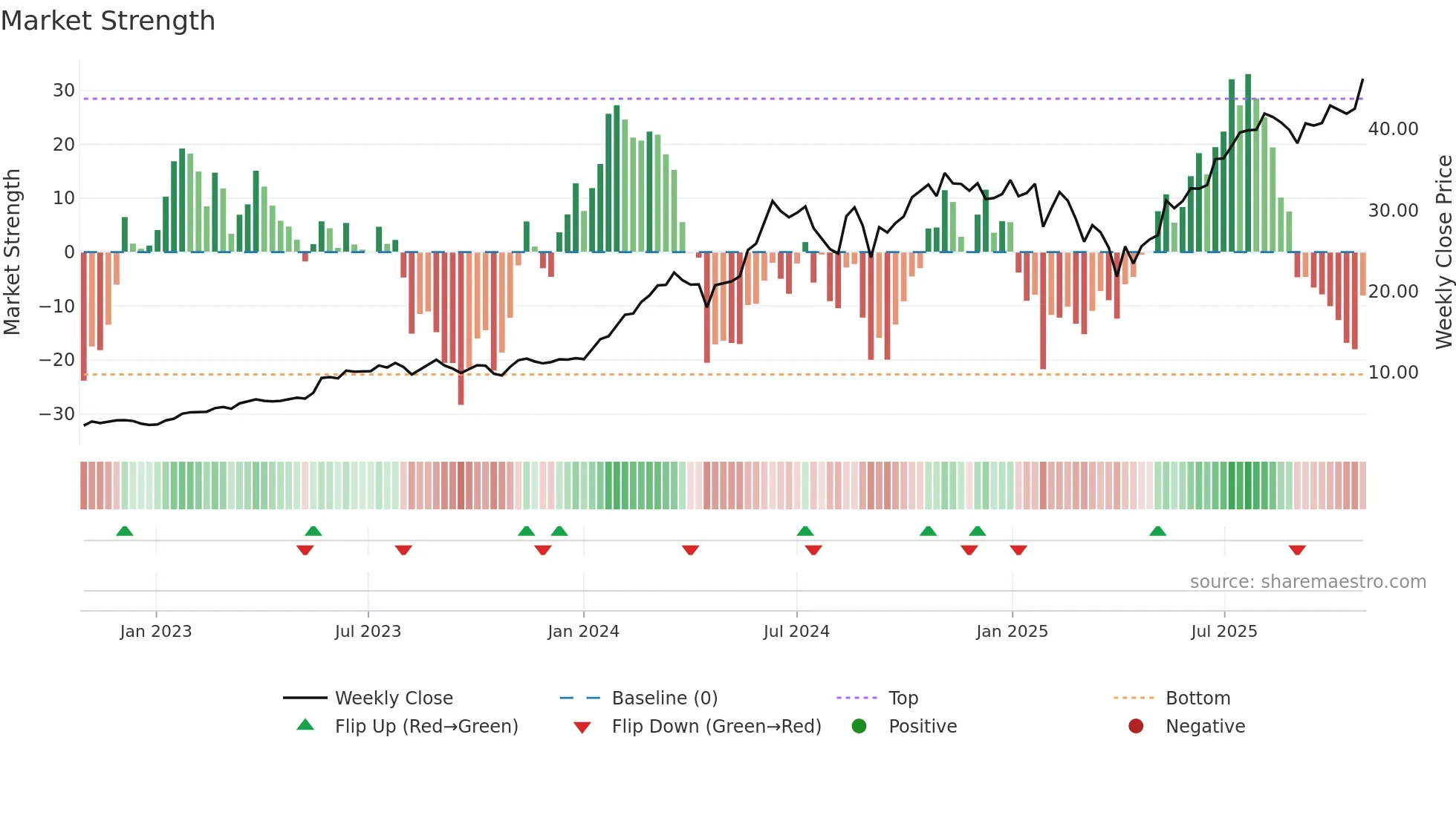 NVDA weekly Market Strength chart