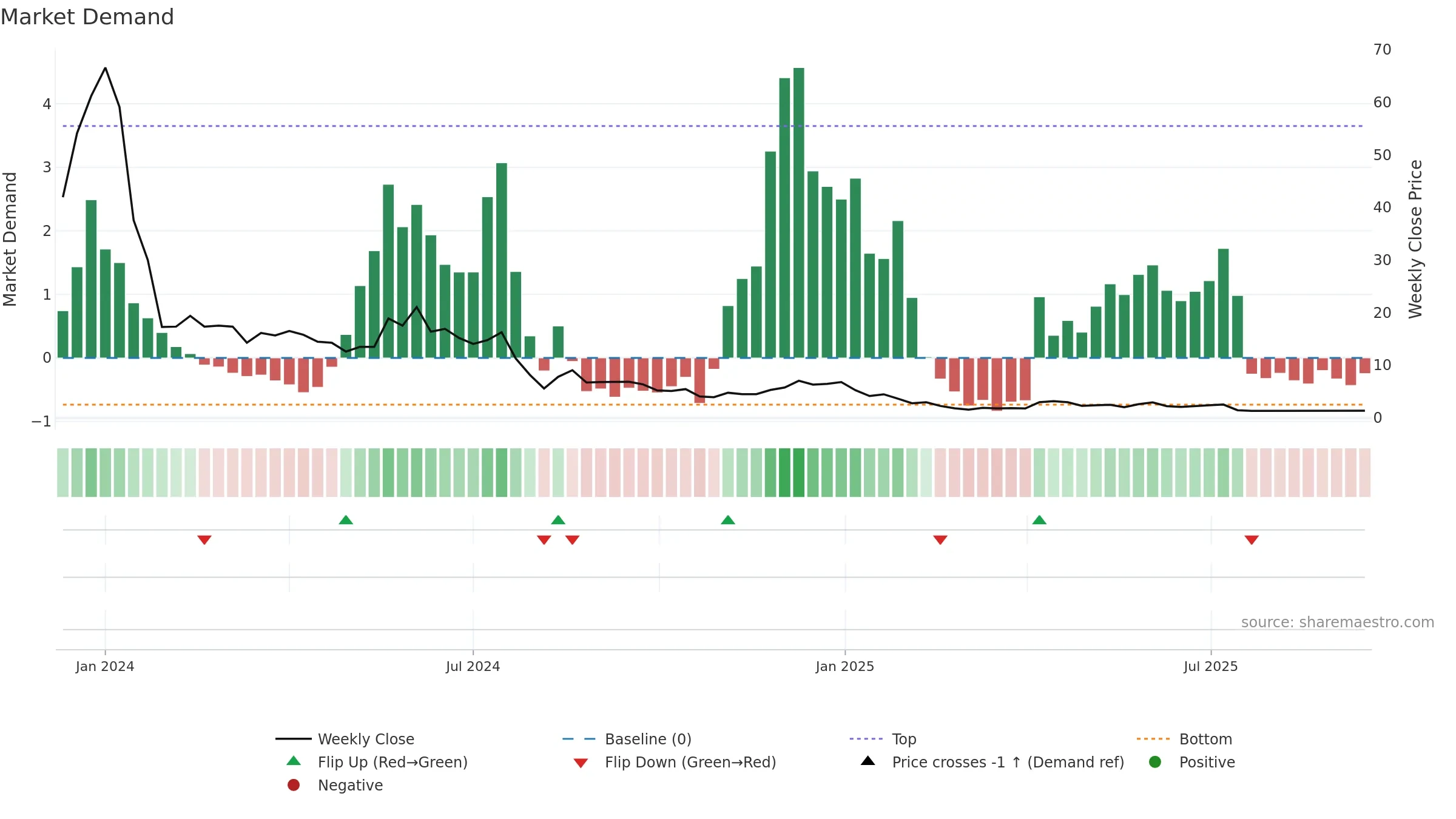 SXTP weekly Market Demand chart, closing 2025-09-15.