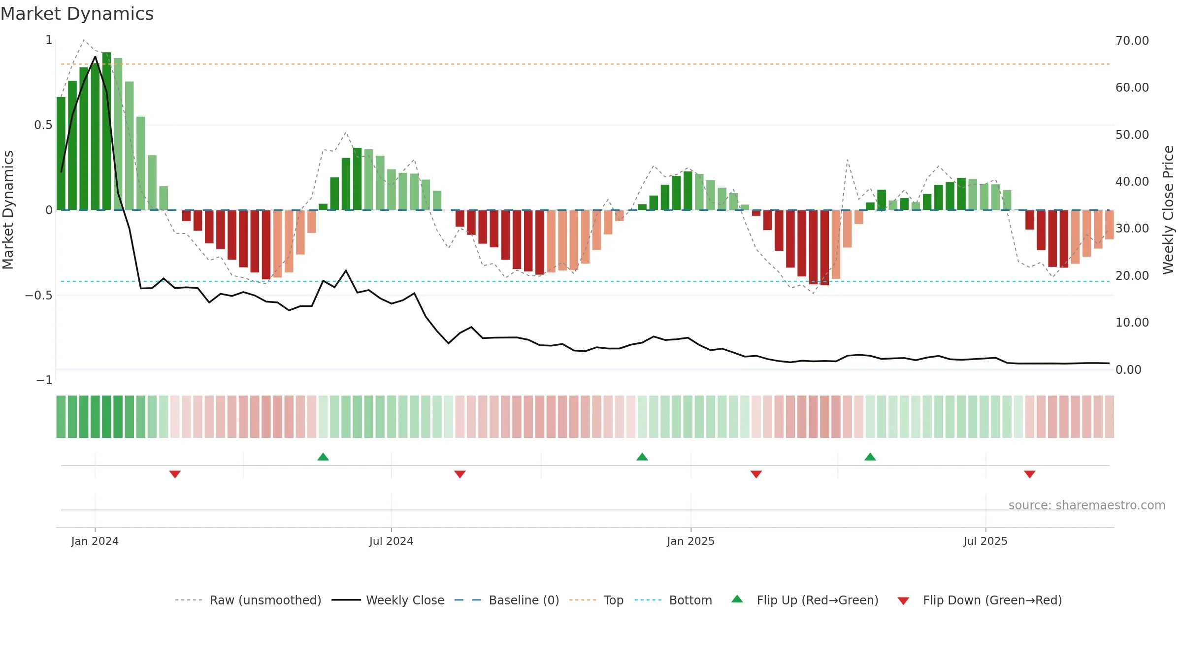 SXTP weekly Market Dynamics chart, closing 2025-09-15.