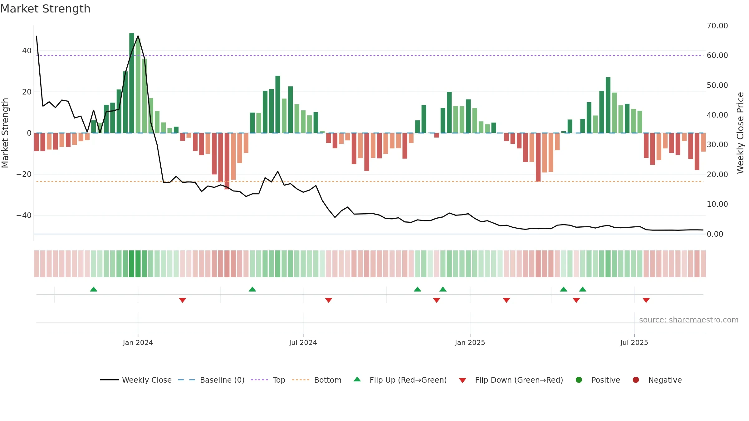 SXTP weekly Market Strength chart, closing 2025-09-15.