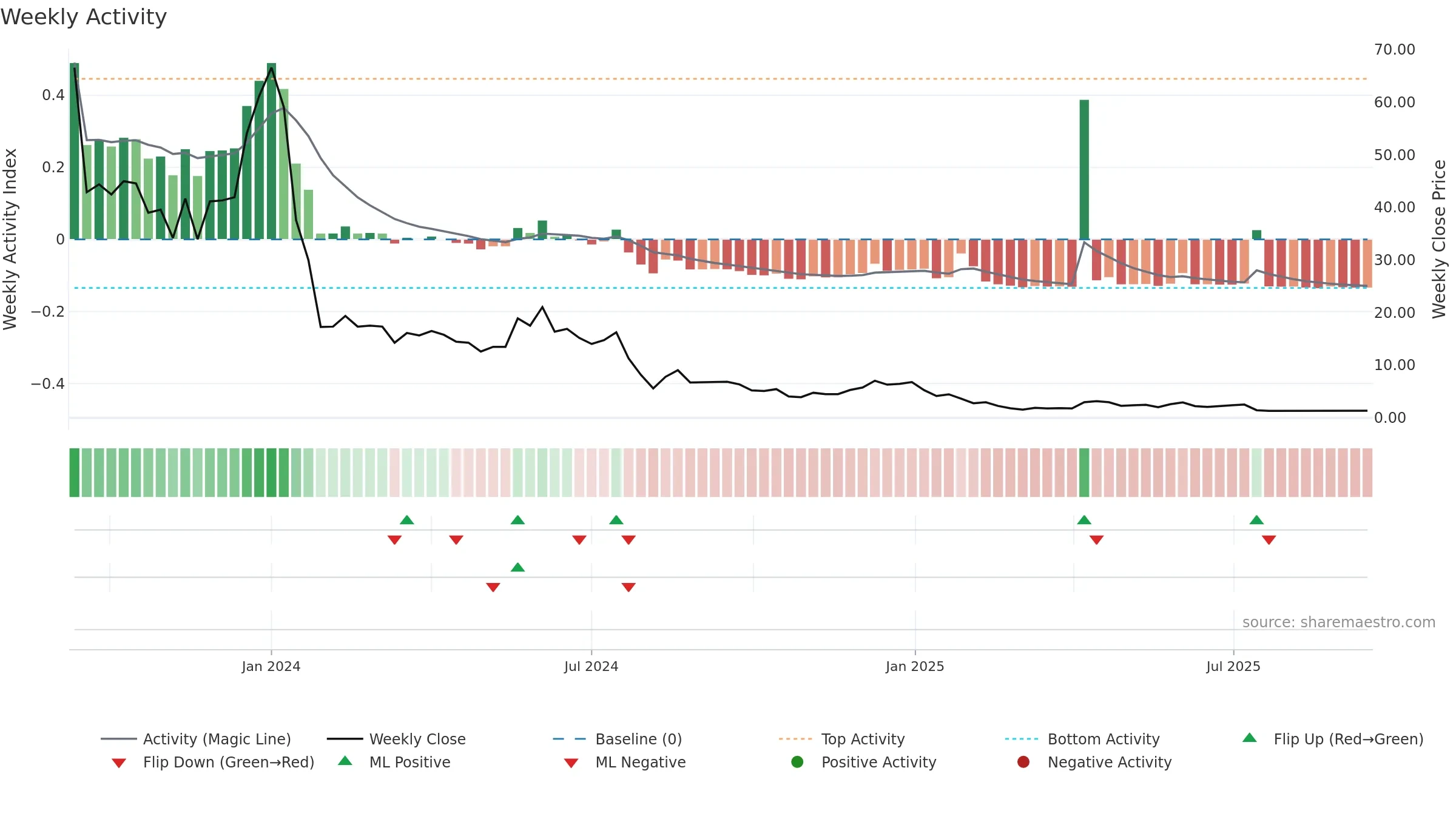 SXTP weekly Activity chart, closing 2025-09-15.