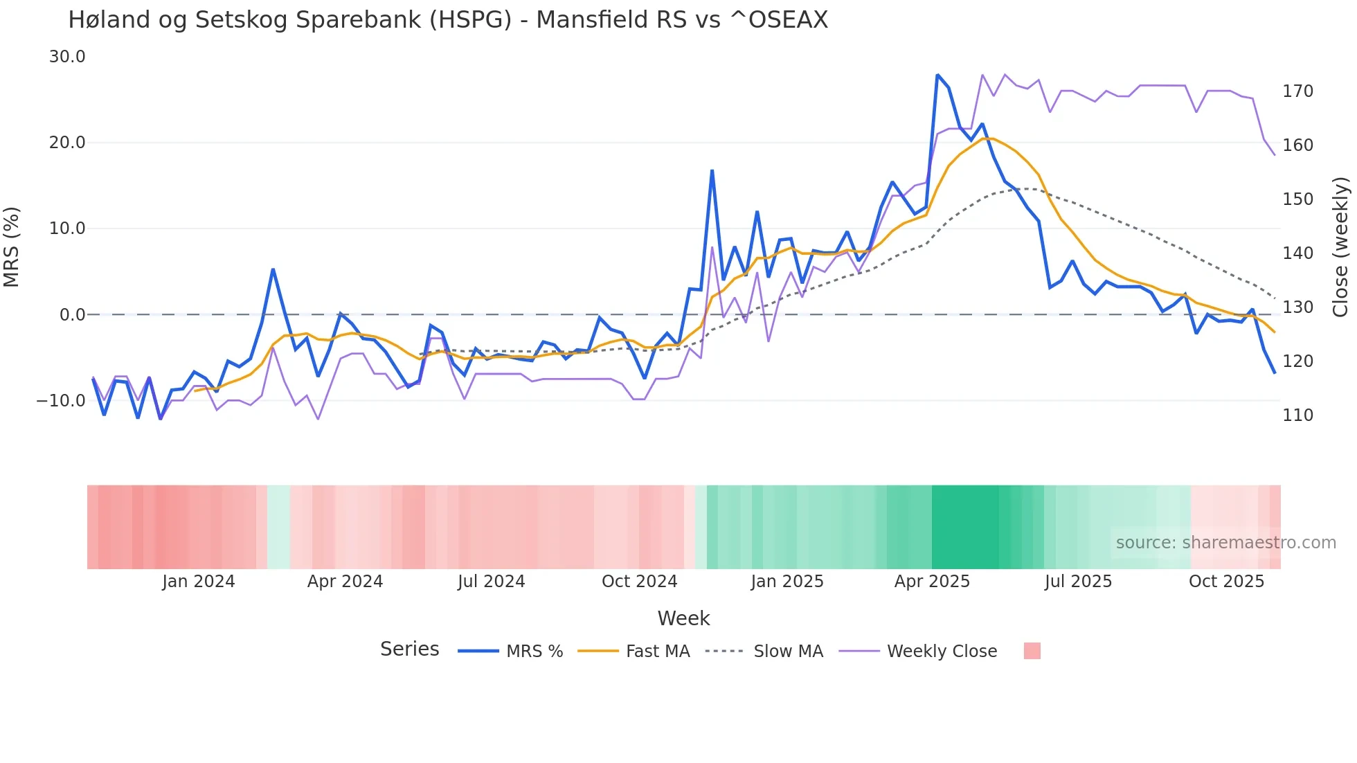 HSPG Mansfield Relative Strength chart