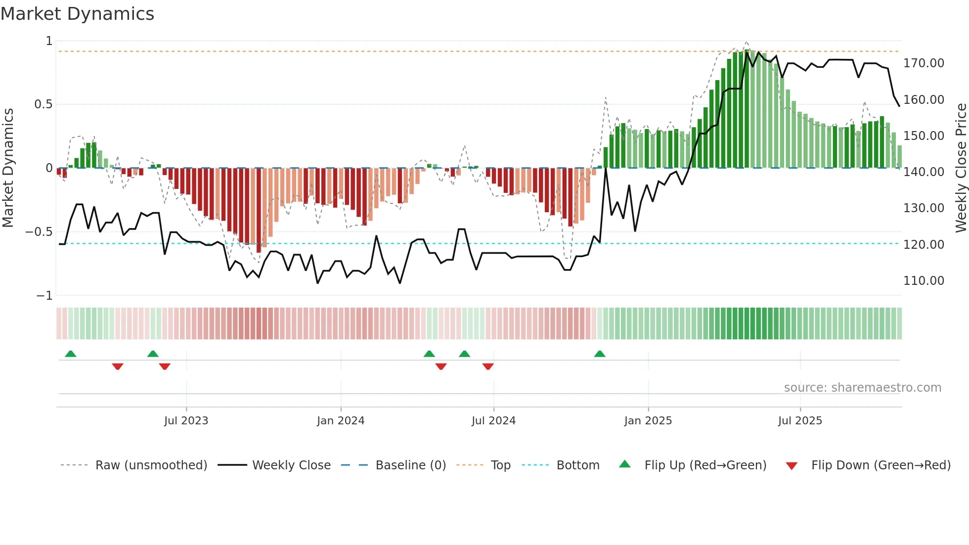 HSPG weekly Market Dynamics chart