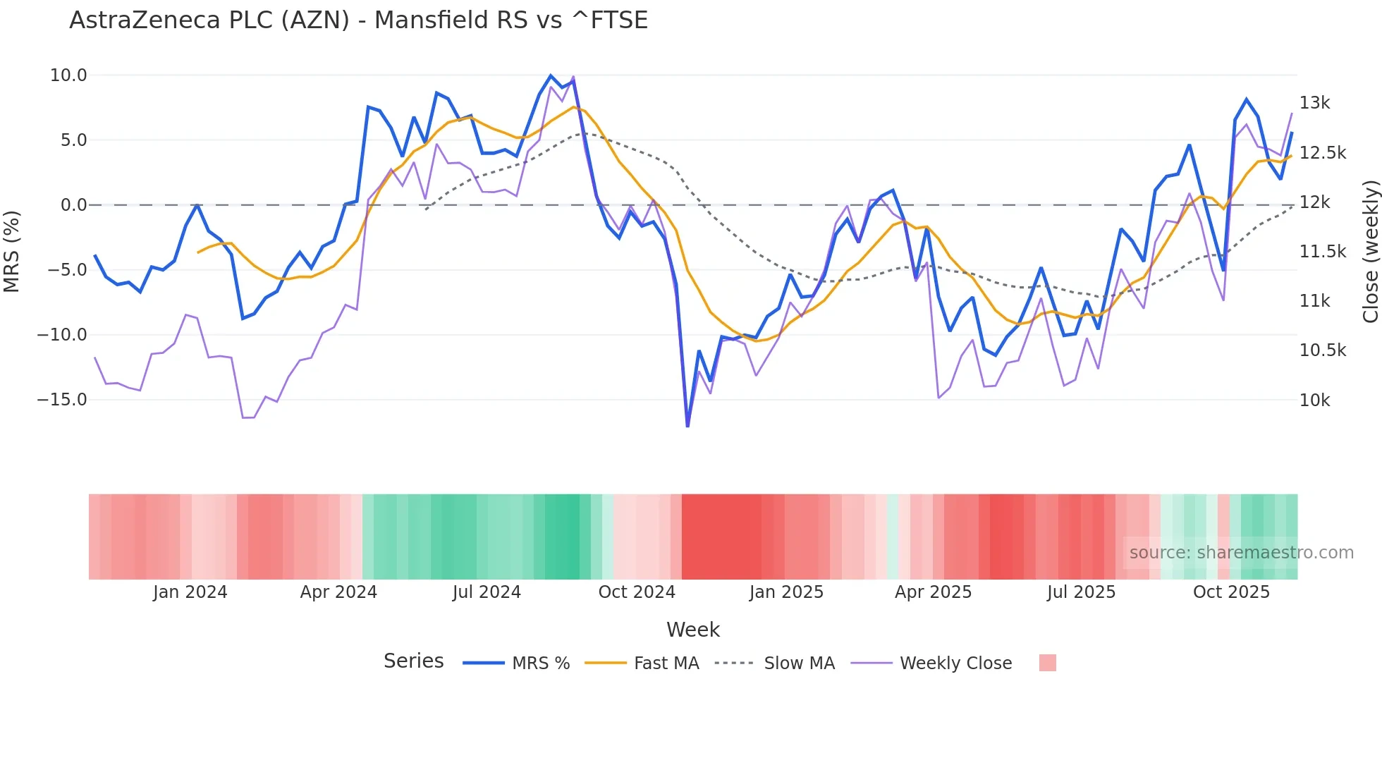 AZN Mansfield Relative Strength chart