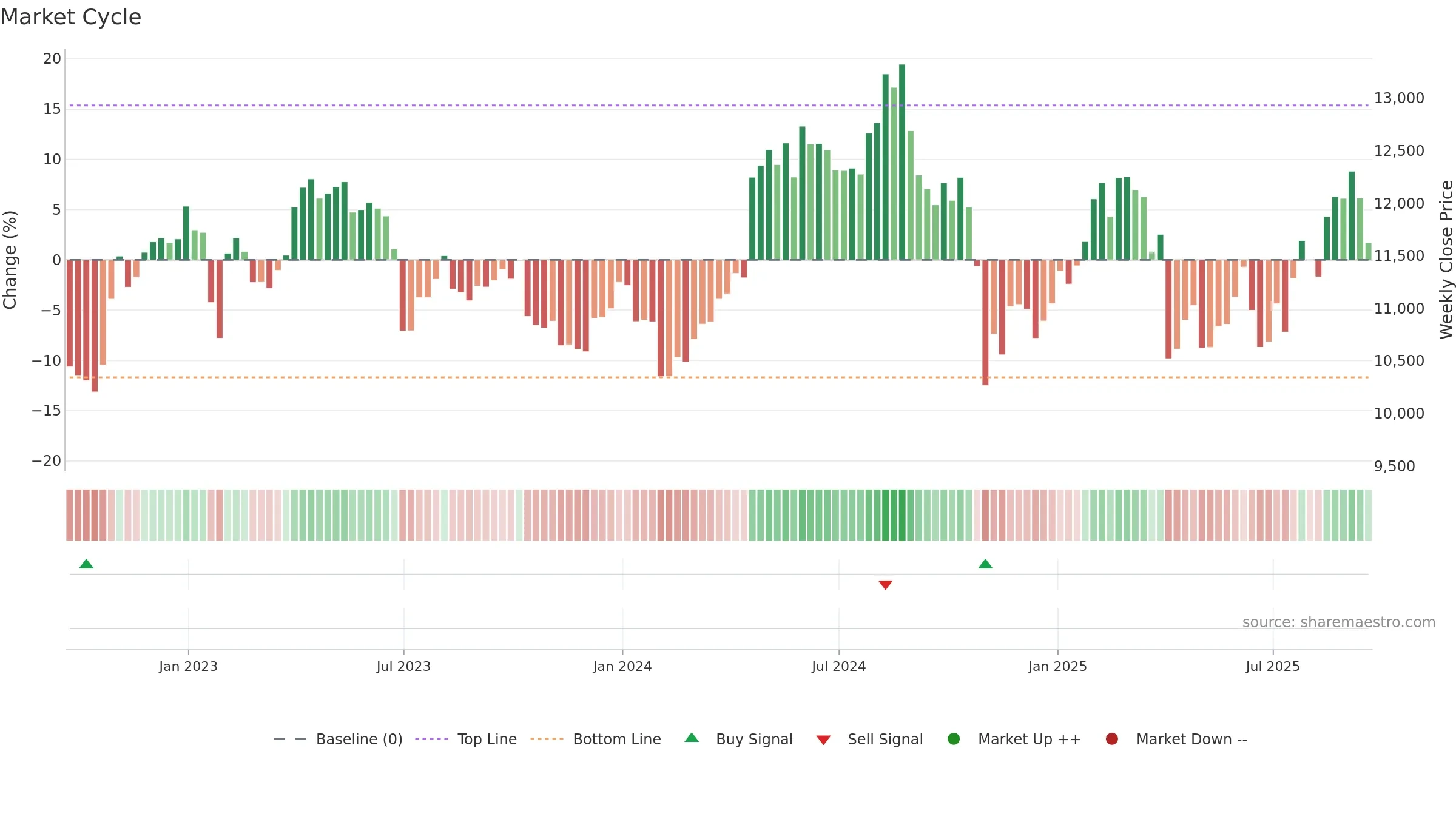 AZN weekly Market Cycle chart, closing 2025-09-19.