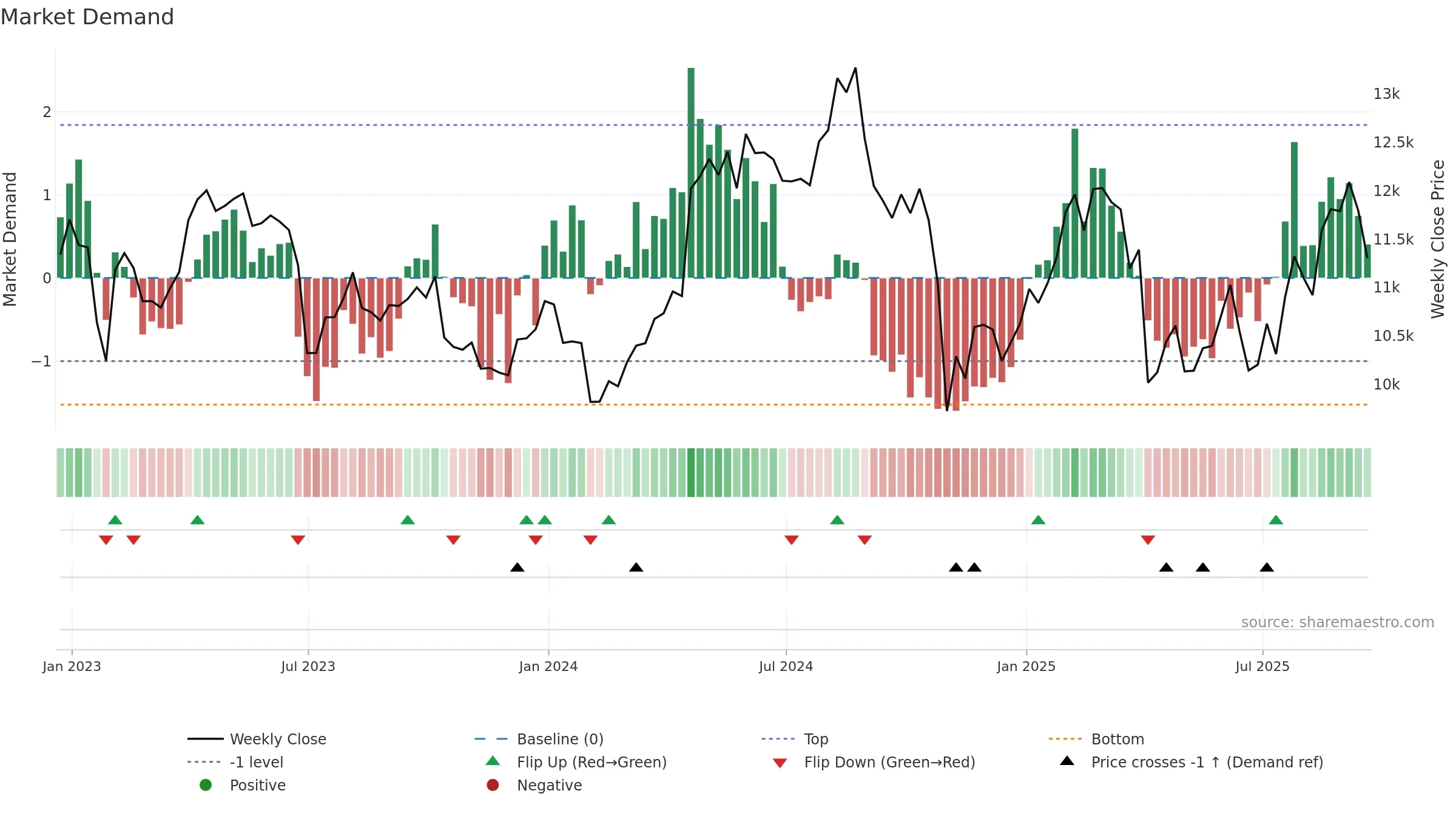AZN weekly Market Demand chart, closing 2025-09-19.