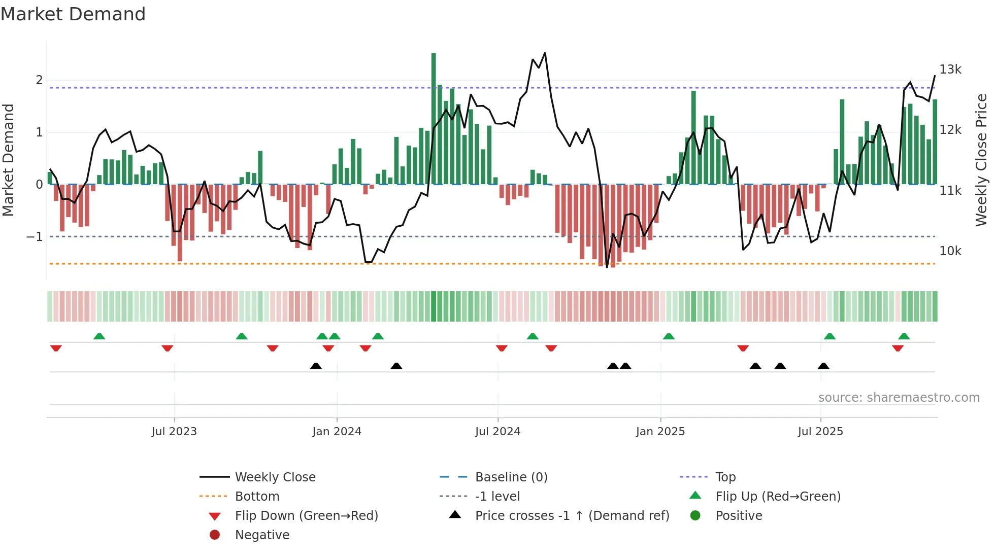 AZN weekly Market Demand chart