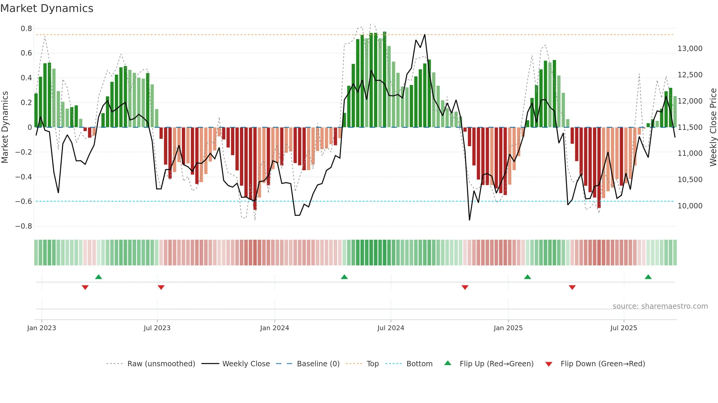 AZN weekly Market Dynamics chart, closing 2025-09-19.