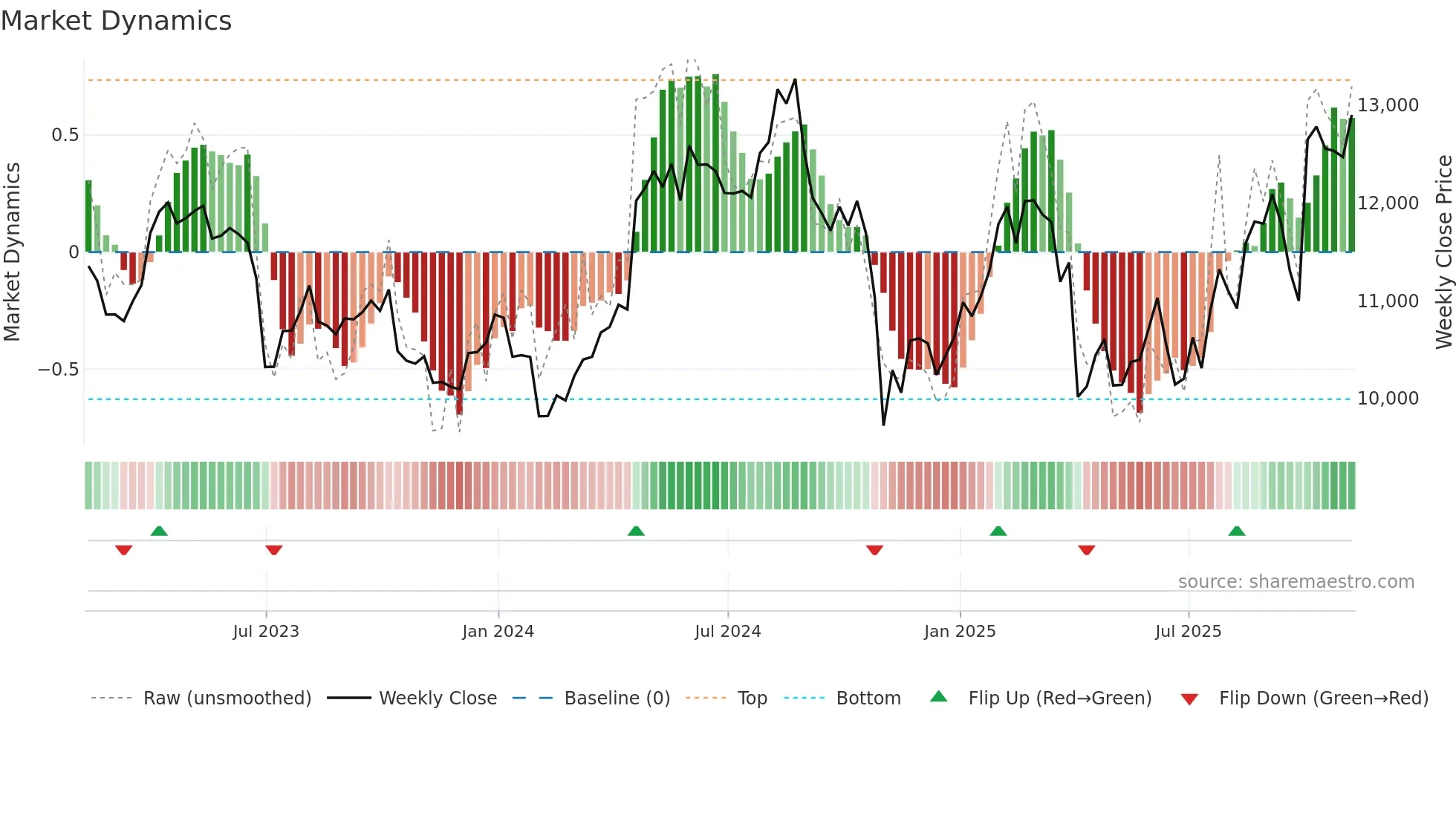 AZN weekly Market Dynamics chart