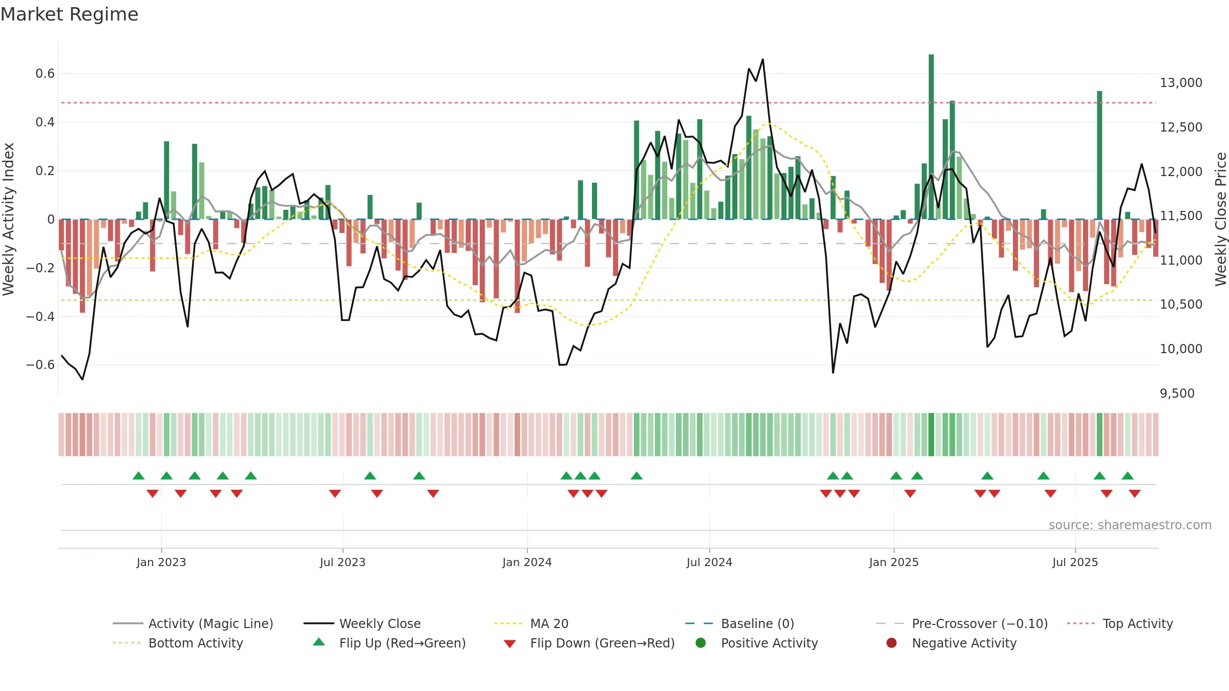 AZN weekly Market Snapshot chart, closing 2025-09-19.