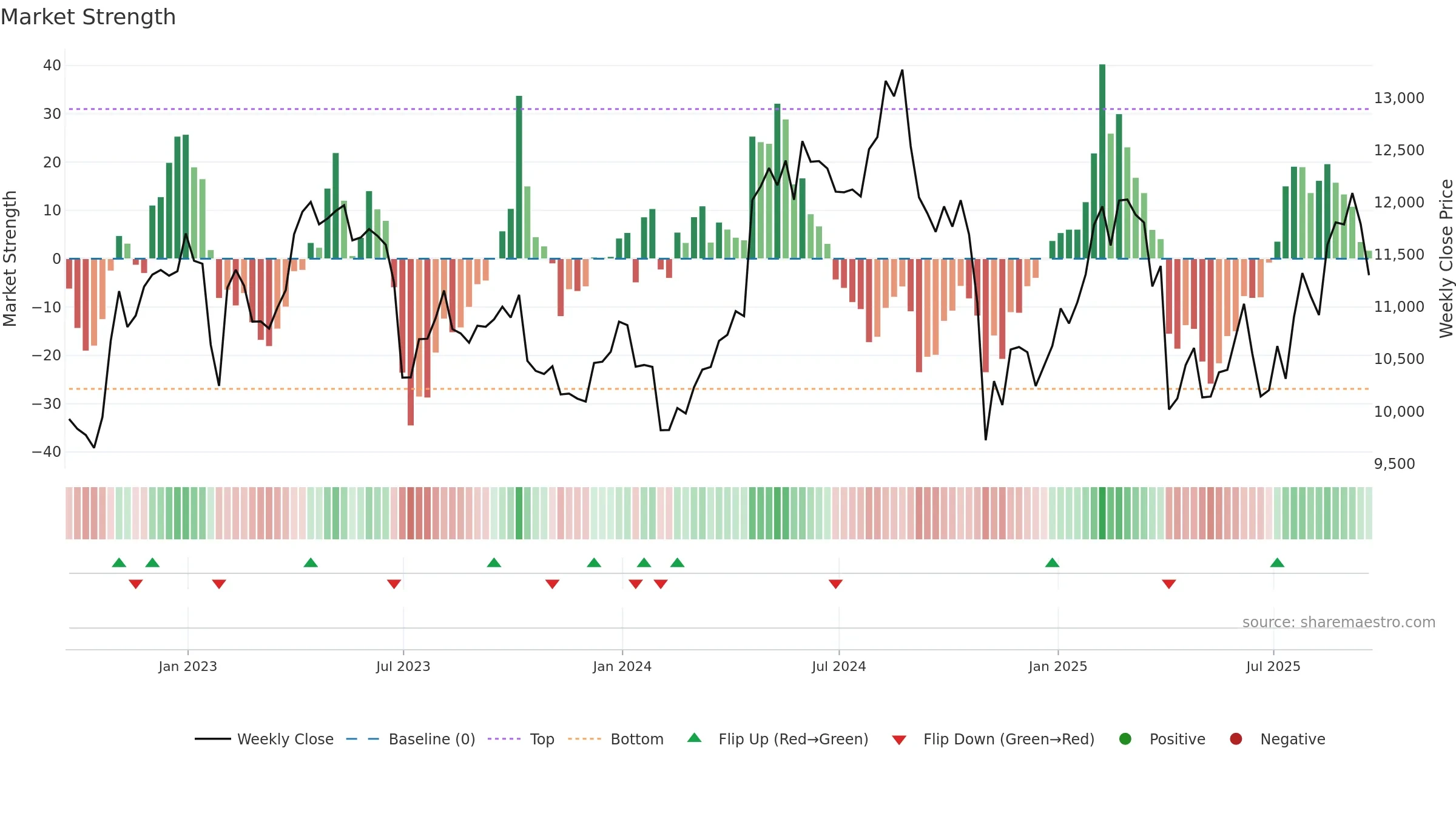 AZN weekly Market Strength chart, closing 2025-09-19.