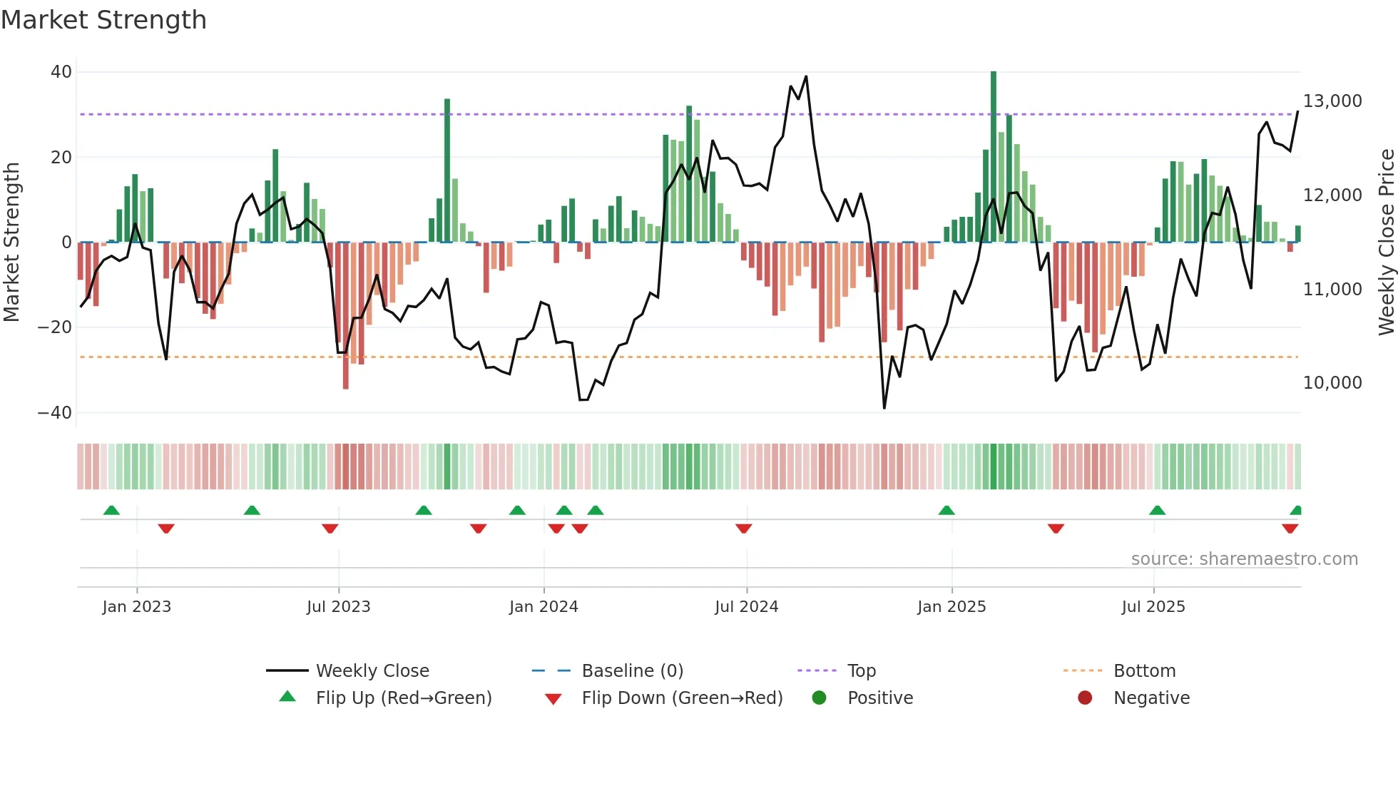 AZN weekly Market Strength chart