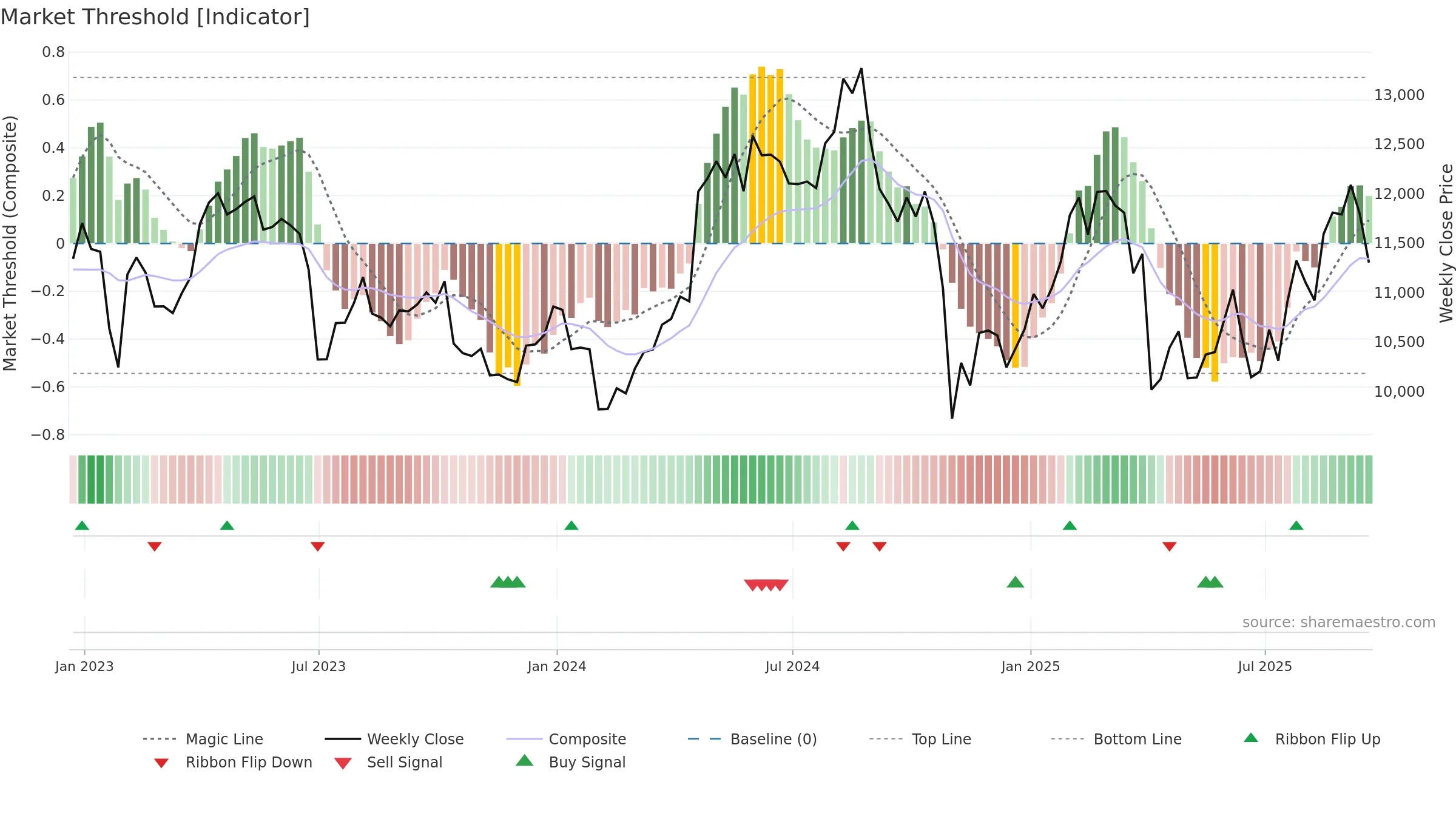 AZN weekly Market Threshold chart, closing 2025-09-19.