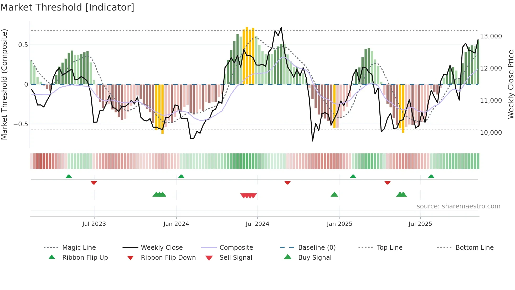 AZN weekly Market Threshold chart