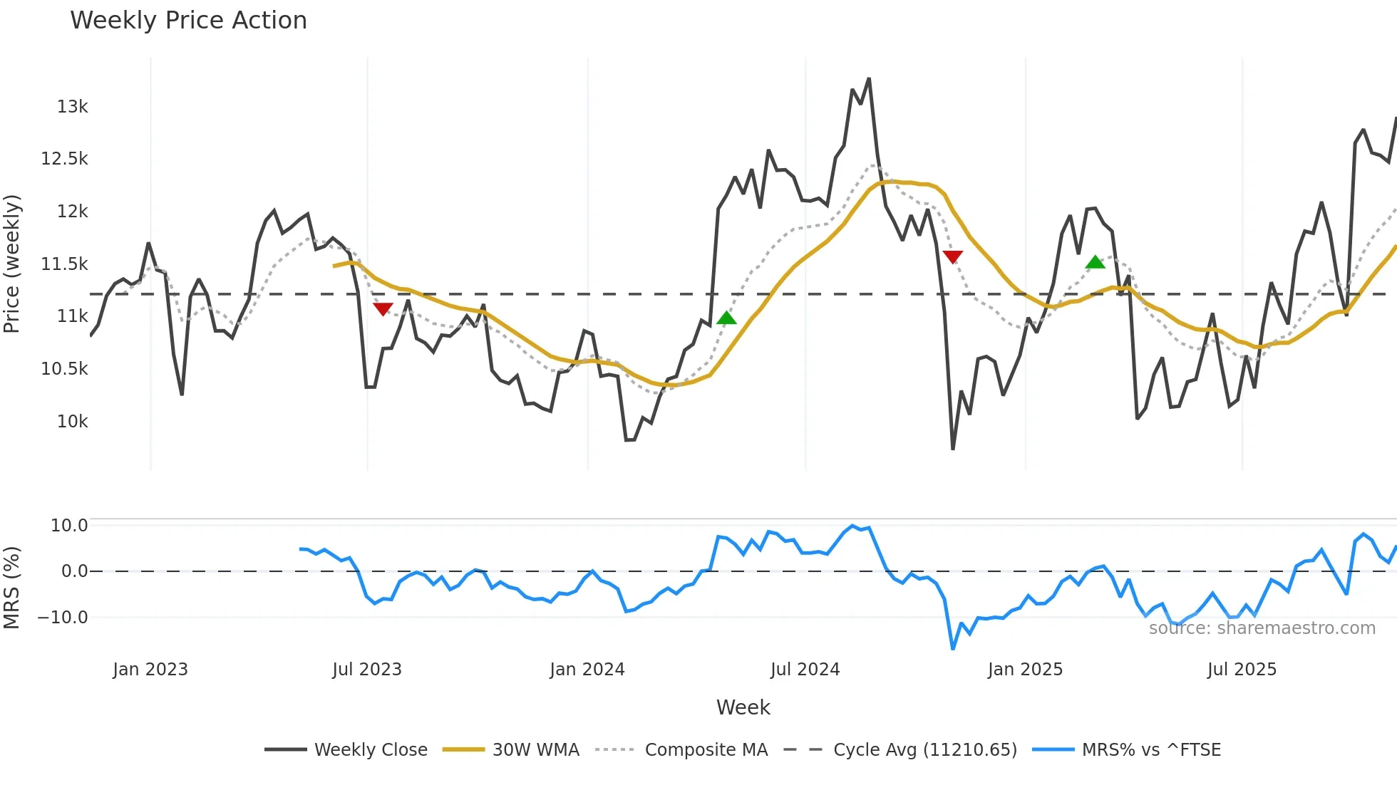 AZN weekly Price Action chart, closing 2025-11-07