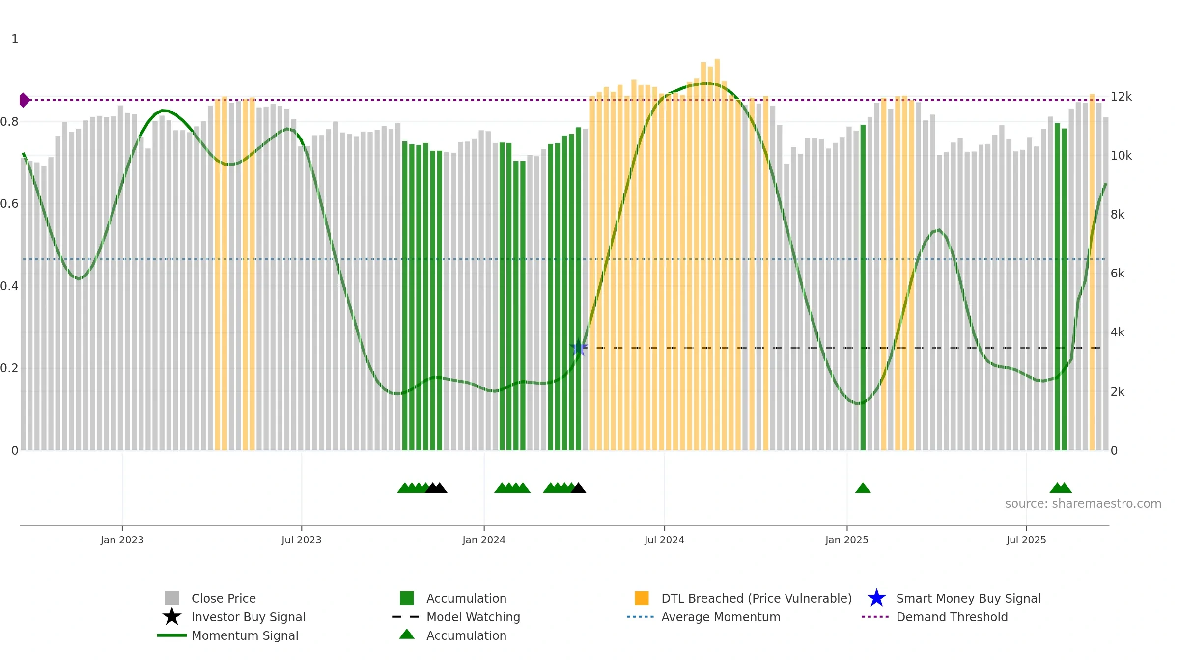 AZN weekly Smart Money chart, closing 2025-09-19.