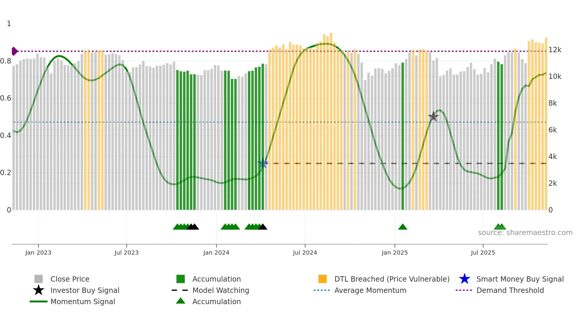AZN weekly Smart Money chart