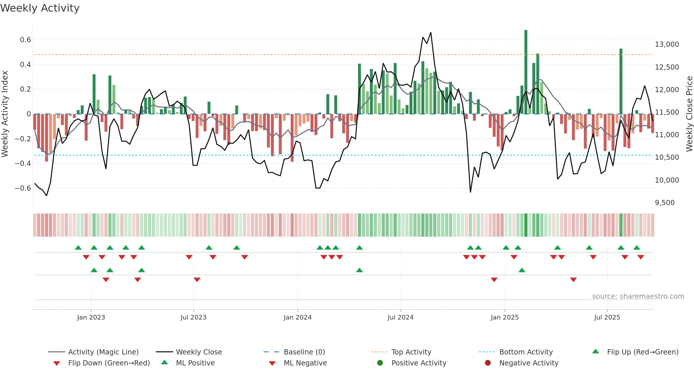 AZN weekly Activity chart, closing 2025-09-19.