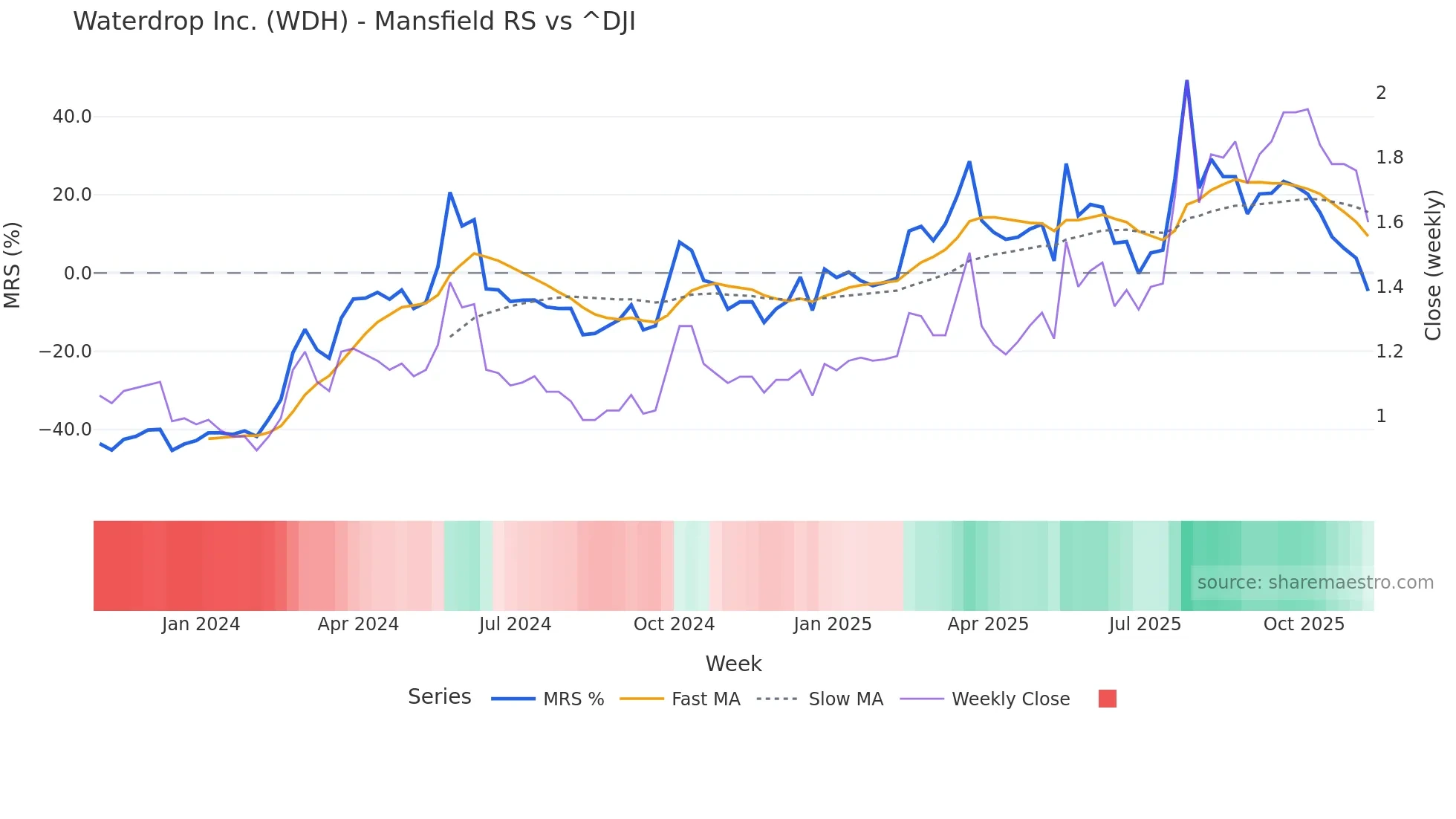 WDH Mansfield Relative Strength chart