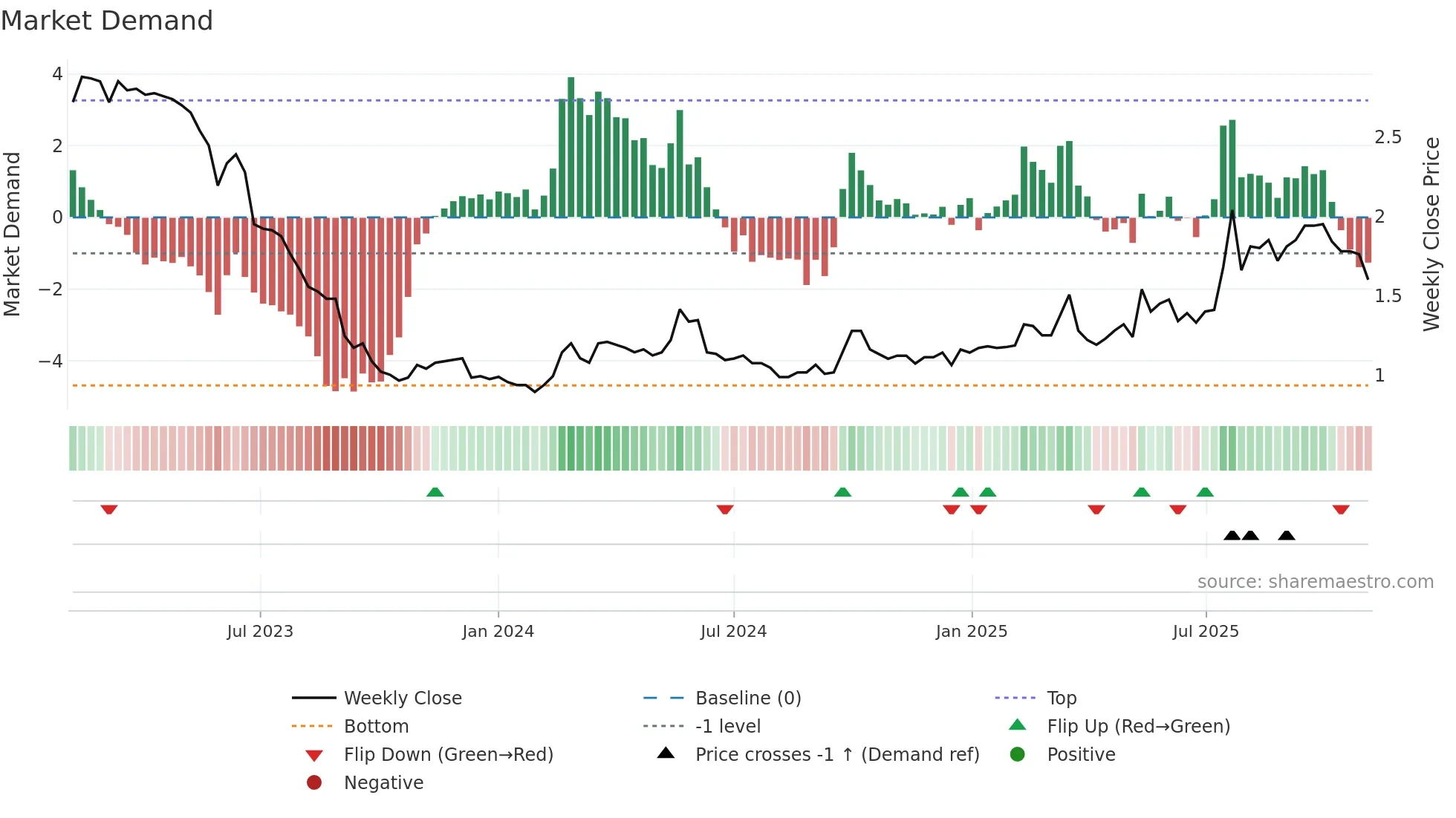 WDH weekly Market Demand chart