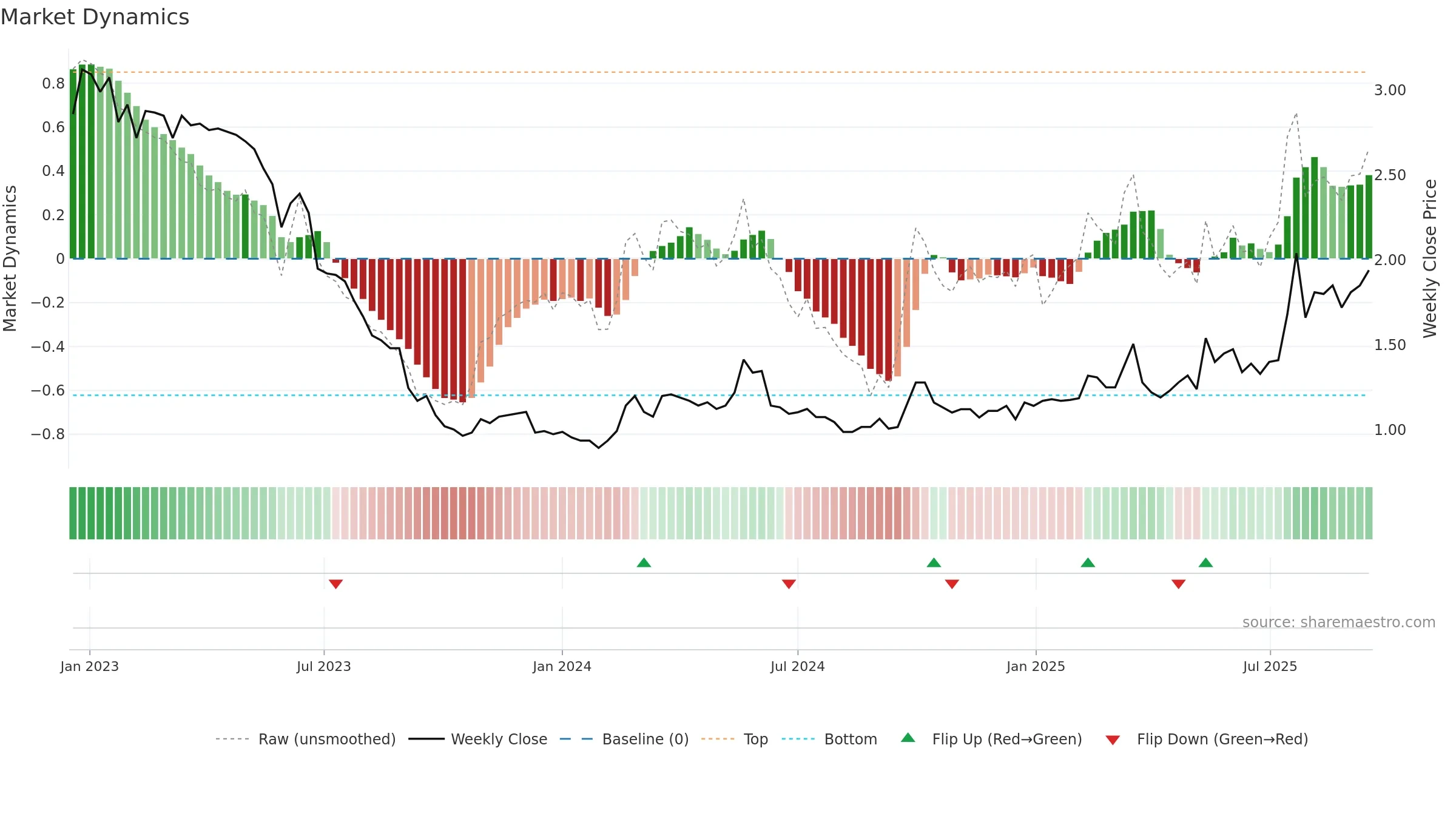 WDH weekly Market Dynamics chart, closing 2025-09-15.