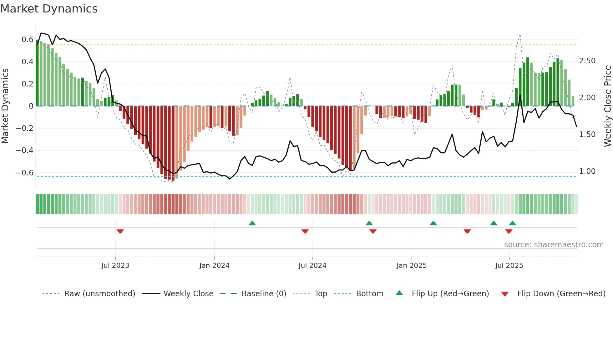 WDH weekly Market Dynamics chart