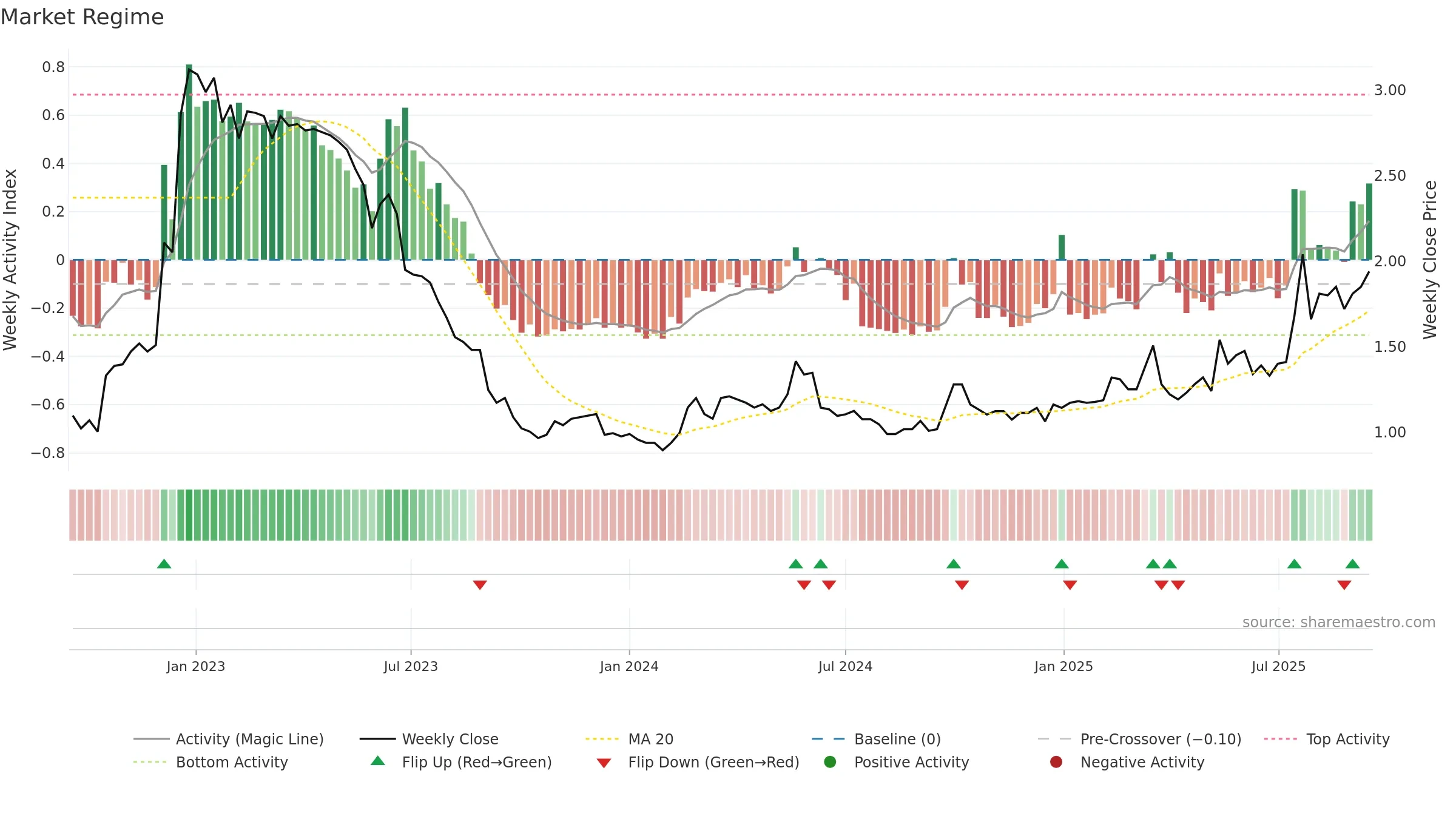 WDH weekly Market Snapshot chart, closing 2025-09-15.