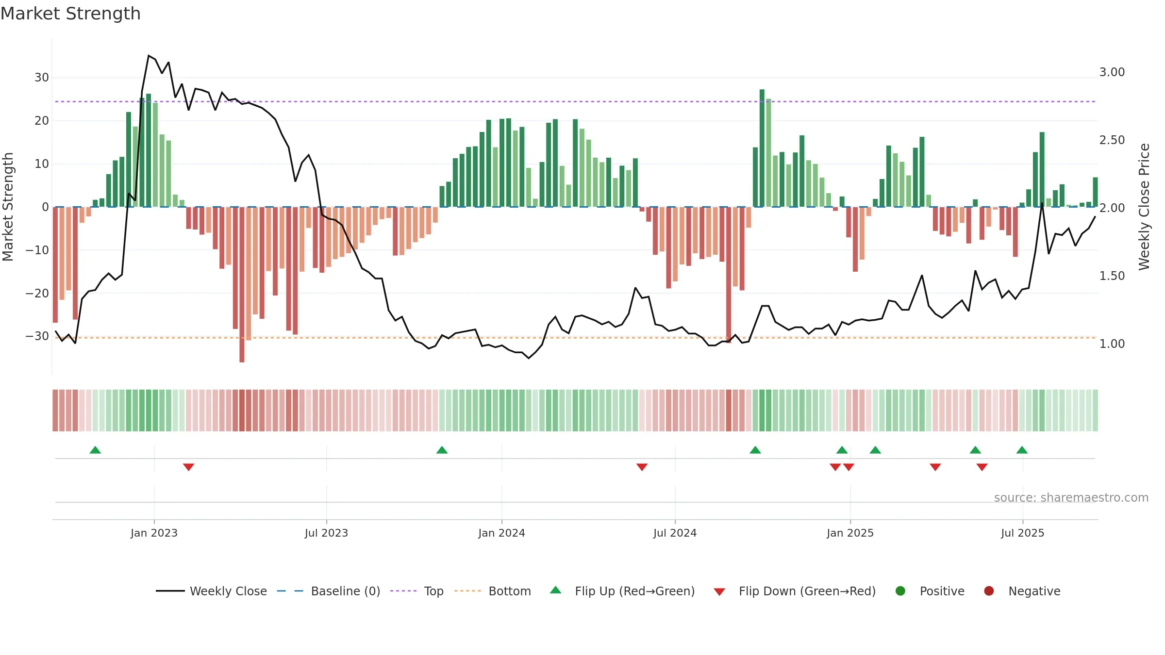 WDH weekly Market Strength chart, closing 2025-09-15.