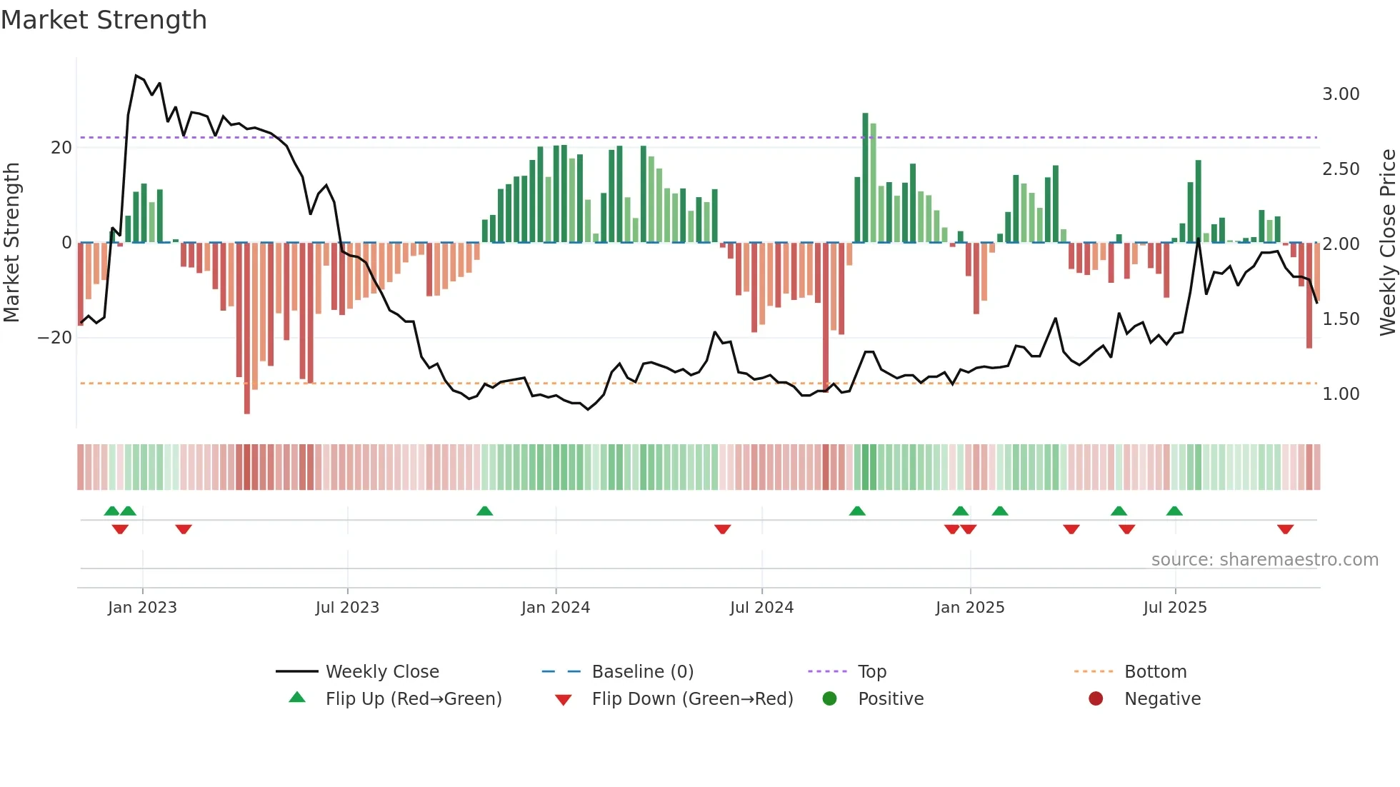 WDH weekly Market Strength chart