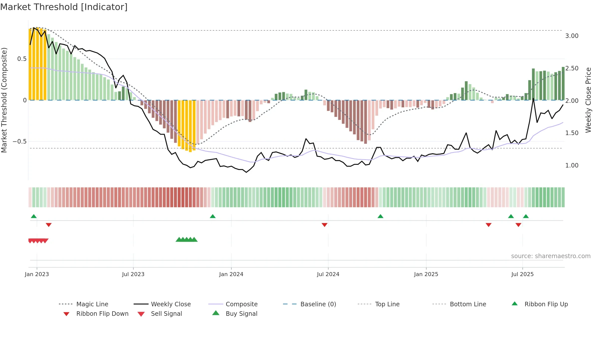 WDH weekly Market Threshold chart, closing 2025-09-15.