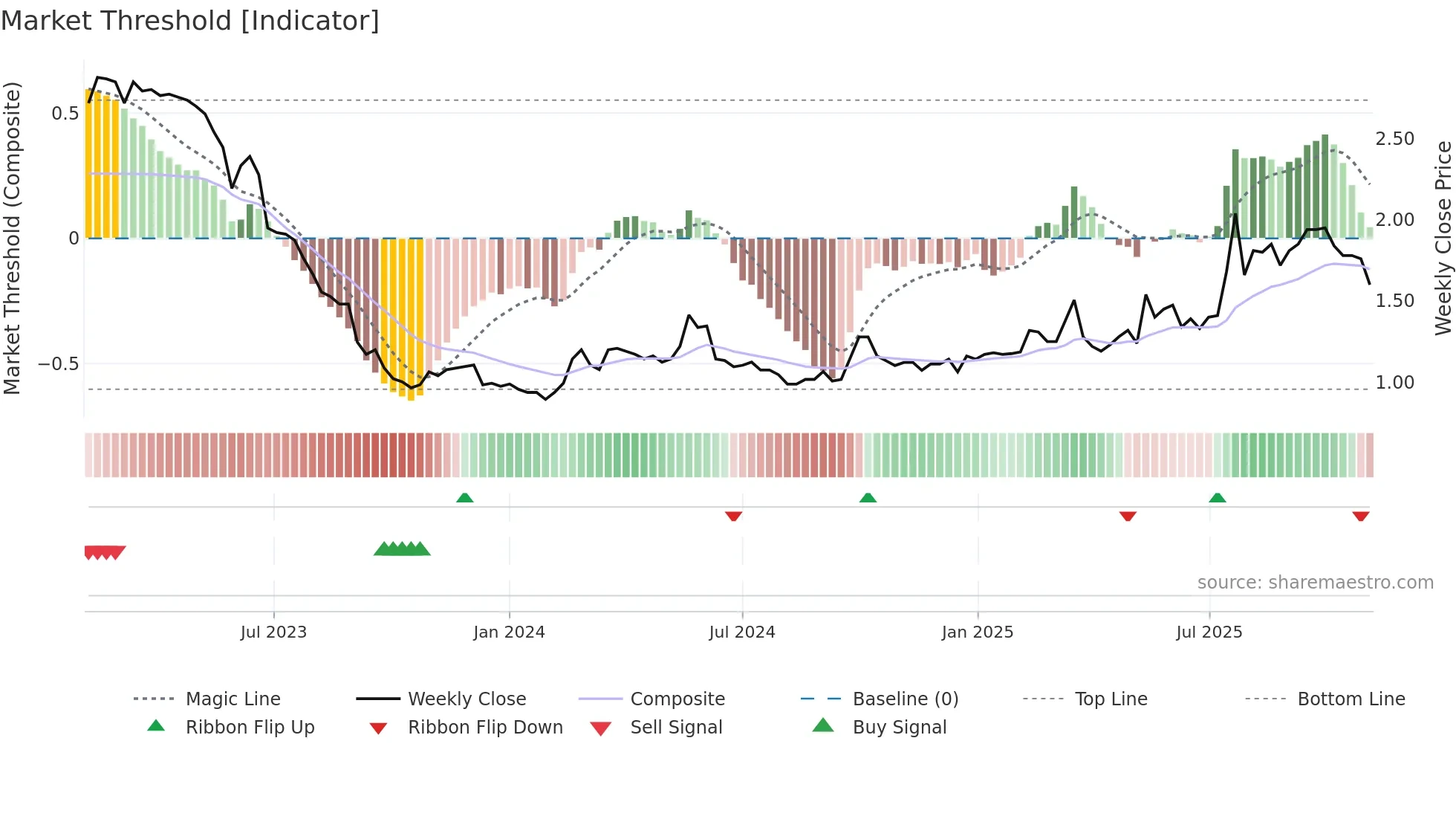 WDH weekly Market Threshold chart