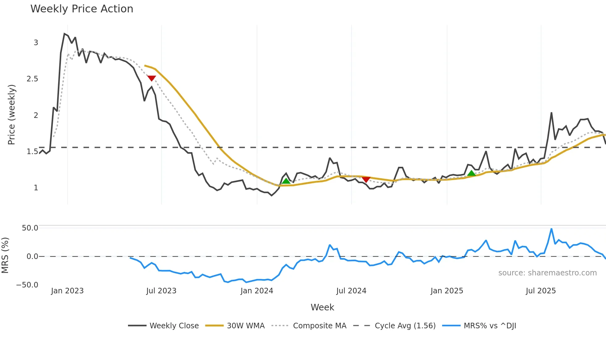 WDH weekly Price Action chart, closing 2025-11-03