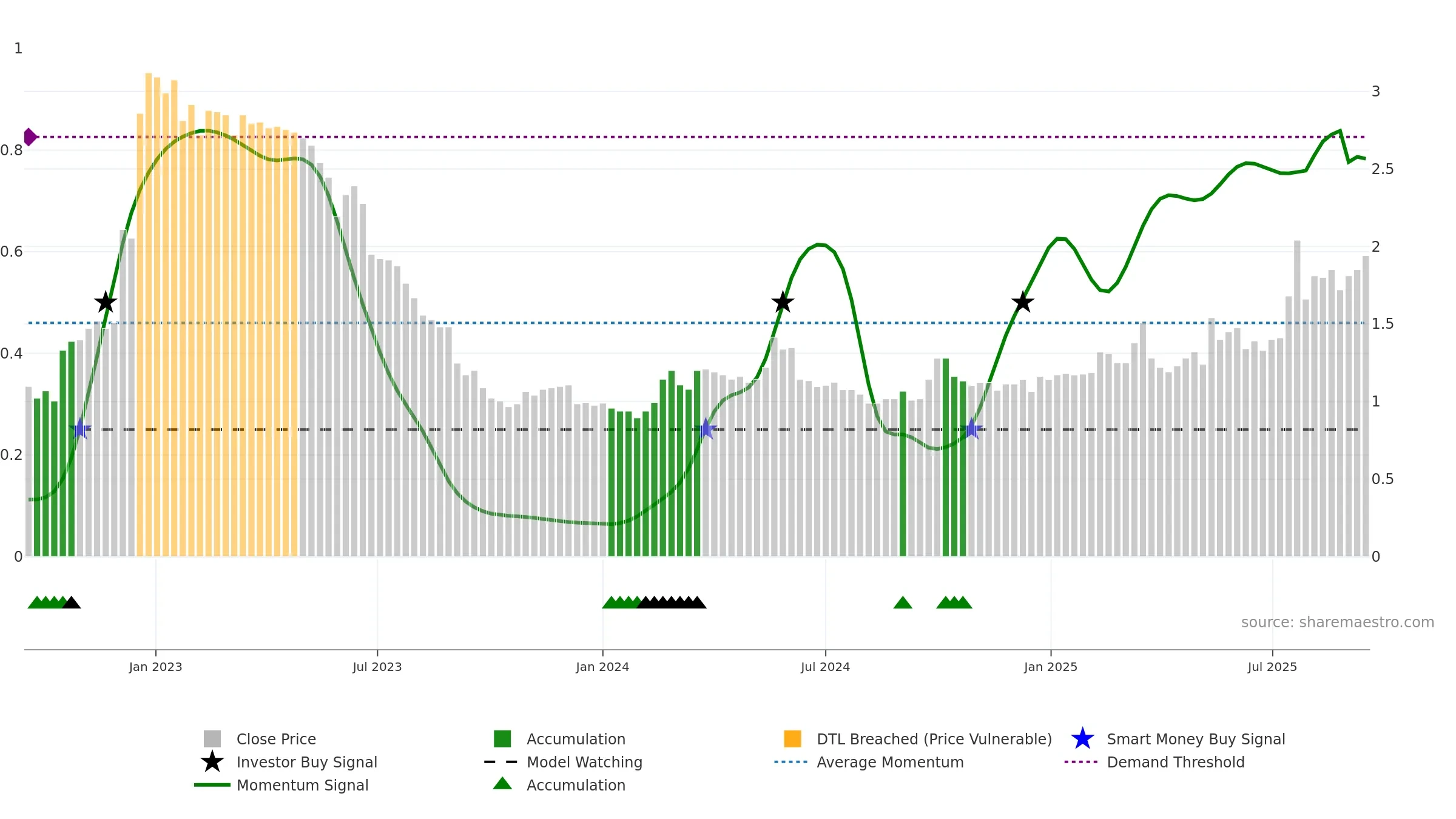 WDH weekly Smart Money chart, closing 2025-09-15.