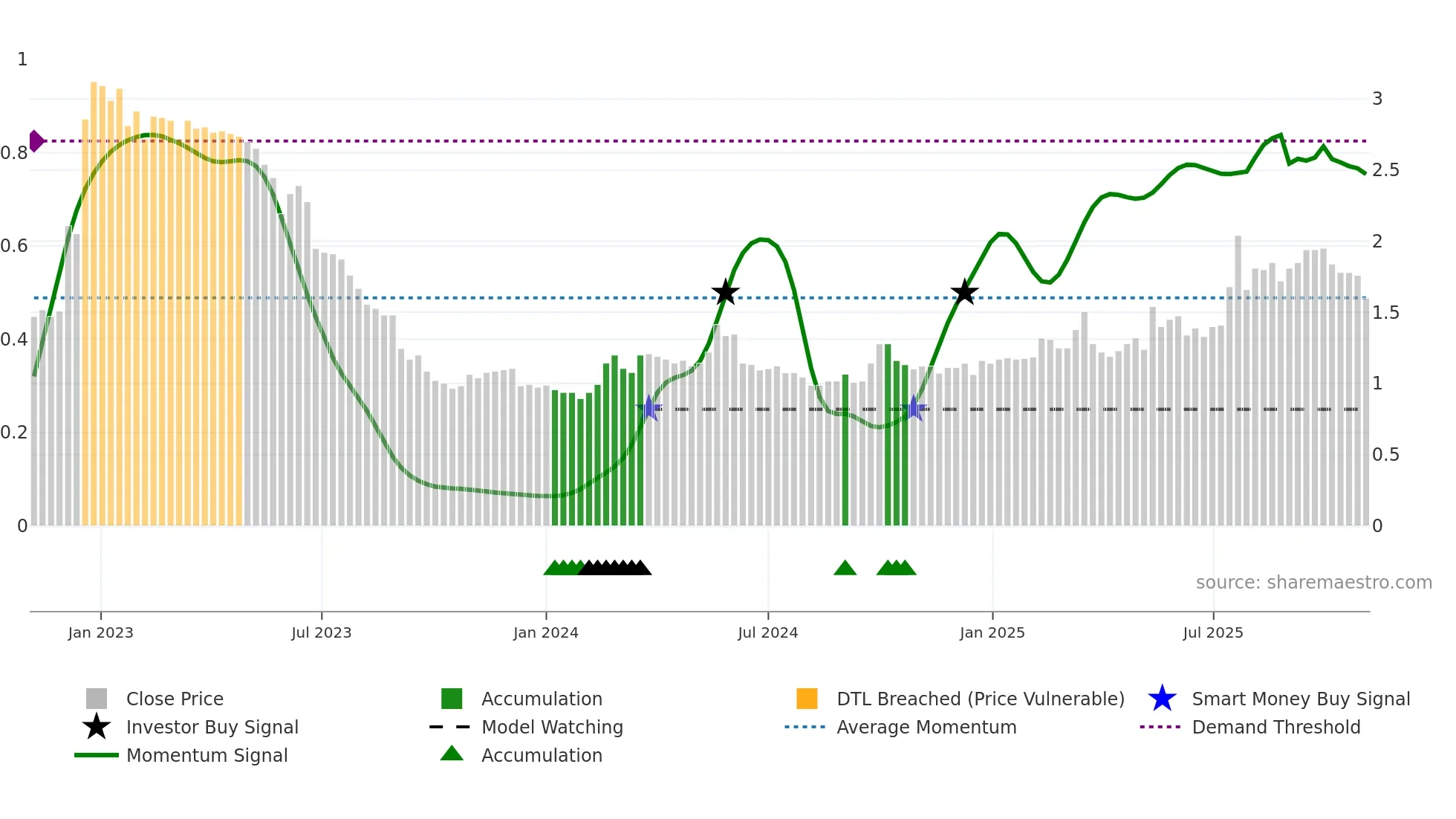 WDH weekly Smart Money chart