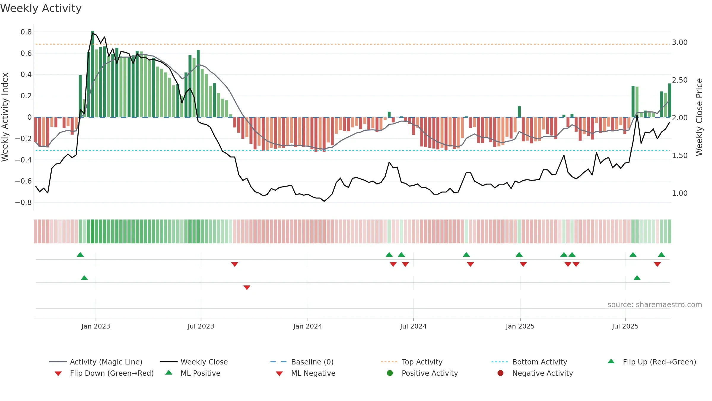 WDH weekly Activity chart, closing 2025-09-15.