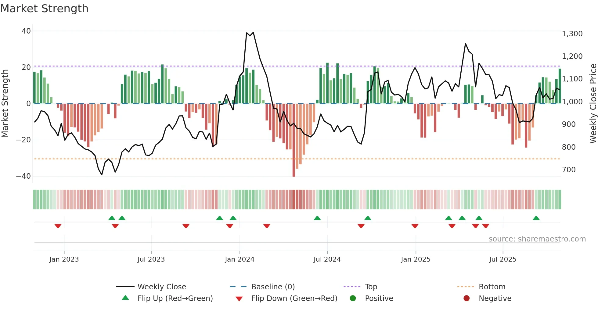 DIAMONDYD weekly Market Strength chart