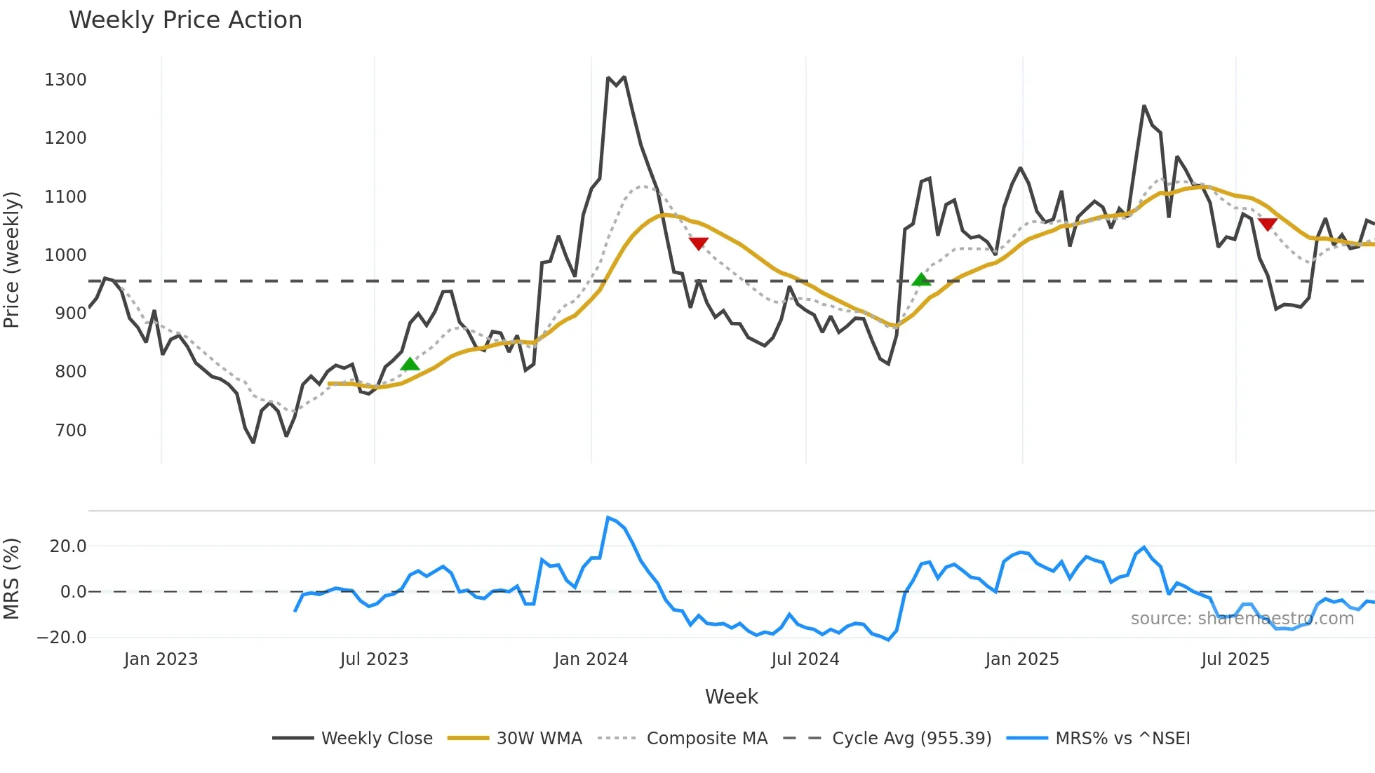 DIAMONDYD weekly Price Action chart, closing 2025-10-27