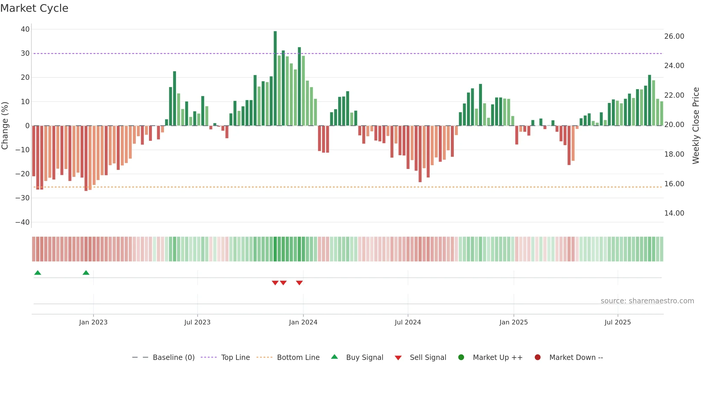 002983 weekly Market Cycle chart, closing 2025-09-15.