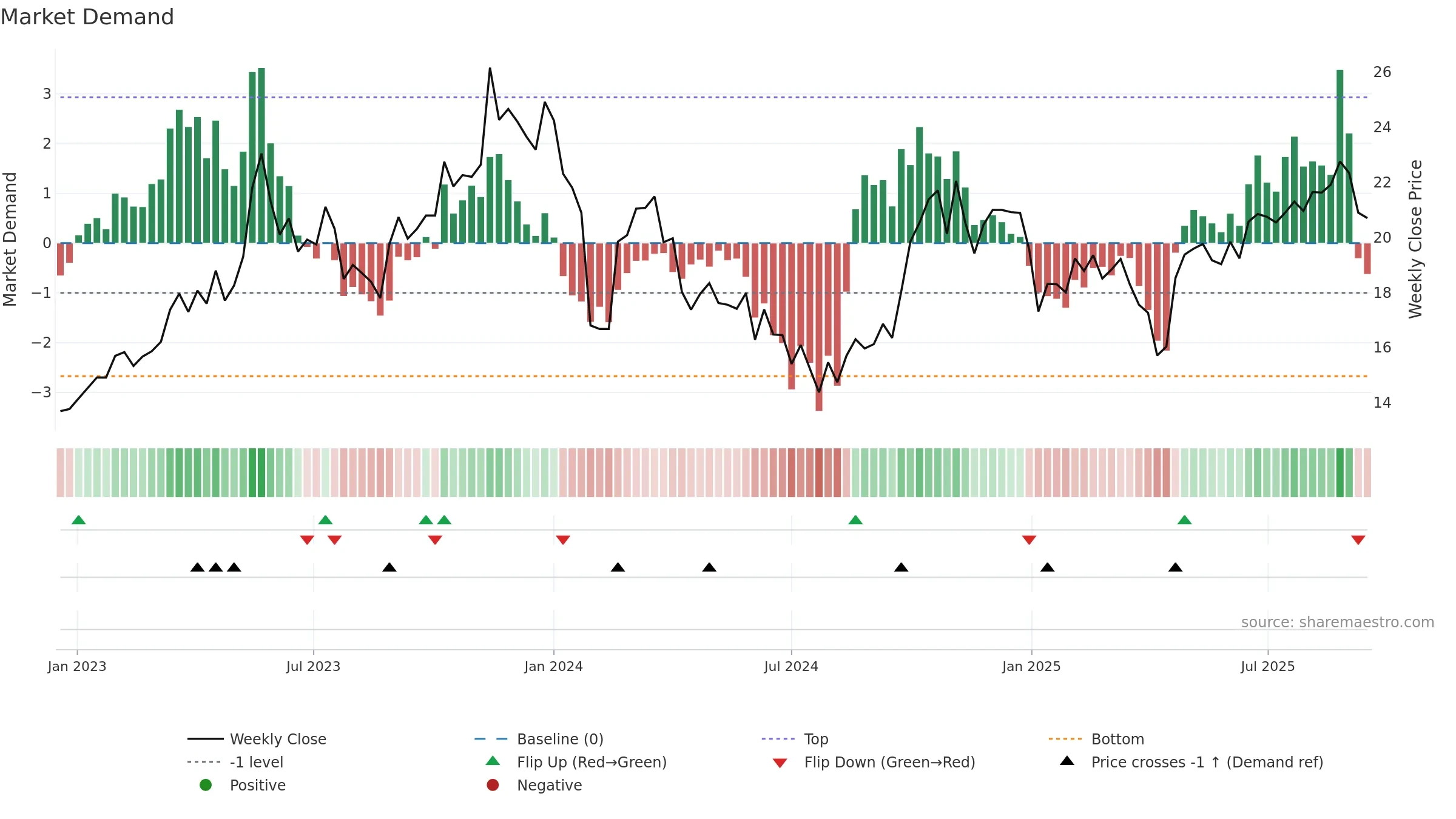 002983 weekly Market Demand chart, closing 2025-09-15.